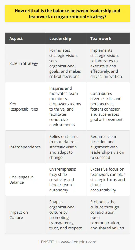 The Nexus of Leadership and Teamwork in Organizational Strategy Understanding the Balance Strategic success  hinges on leadership and teamwork balance. Effective leadership guides. Teamwork propels organizations forward. One strategizes. The other executes. Both matter deeply. Balance does not imply equality. It signifies complementary functions. Leadership casts visions. Teamwork materializes them. Leaderships Paramount Role Leadership embodies strategy formulation. Leaders must possess vision. They communicate organizational goals. A leader inspires and motivates. They make critical decisions. But leadership extends beyond command. It involves empowering teams. Leaders facilitate environments where teamwork thrives. Without them, direction lacks. The Vitality of Teamwork Teams implement strategic visions. Collaboration underpins effective execution. Teamwork means diverse skills converge. Members offer unique perspectives. Through teamwork, innovation flourishes. Cohesion within teams is essential. It accelerates goal achievement. Without teamwork, strategy stalls. Symbiosis of Leadership and Teamwork Think of leadership and teamwork as symbiotic. One thrives when the other does. Leaders rely on teams. Teams require direction. This synergy drives strategic success. It makes organizations resilient. Adaptation to change becomes possible. Both leadership and teamwork nurture this adaptability. Challenges in Balancing the Two Striking the right balance is tough. Too much leadership may stifle creativity. Overemphasis on teamwork can blur focus. Finding the equilibrium is key. Leaders must trust their teams. Teams should align with vision. Both elements should reinforce each other. Strategy thrives when balance prevails. The Role of Organizational Culture Culture influences leadership and teamwork. A positive culture fosters balance. It champions transparency and trust. It encourages collaboration and respect. Leaders shape culture. Teams embody it. Together, they create the organizational ethos. Leadership and teamwork are not mutually exclusive. They intertwine to form effective strategies. Organizations rely on both for success. The balance between them is delicate. It demands constant attention and fine-tuning. Organizations that master this balance thrive. They navigate challenges with agility and grace. For strategic triumph, leaders and teams must converge harmoniously.