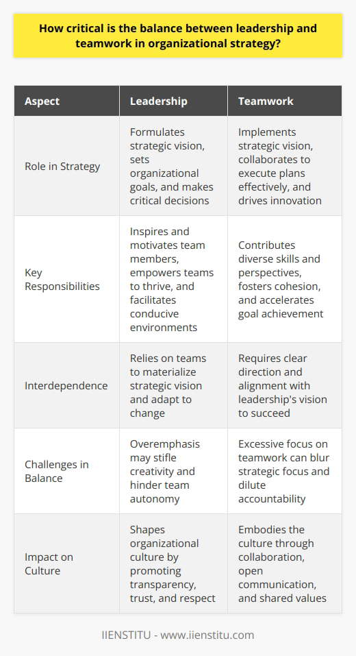 The Nexus of Leadership and Teamwork in Organizational Strategy Understanding the Balance Strategic success hinges on leadership and teamwork balance. Effective leadership guides. Teamwork propels organizations forward. One strategizes. The other executes. Both matter deeply. Balance does not imply equality. It signifies complementary functions. Leadership casts visions. Teamwork materializes them. Leaderships Paramount Role Leadership embodies strategy formulation. Leaders must possess vision. They communicate organizational goals. A leader inspires and motivates. They make critical decisions. But leadership extends beyond command. It involves empowering teams. Leaders facilitate environments where teamwork thrives. Without them, direction lacks. The Vitality of Teamwork Teams implement strategic visions. Collaboration underpins effective execution. Teamwork means diverse skills converge. Members offer unique perspectives. Through teamwork, innovation flourishes. Cohesion within teams is essential. It accelerates goal achievement. Without teamwork, strategy stalls. Symbiosis of Leadership and Teamwork Think of leadership and teamwork as symbiotic. One thrives when the other does. Leaders rely on teams. Teams require direction. This synergy drives strategic success. It makes organizations resilient. Adaptation to change becomes possible. Both leadership and teamwork nurture this adaptability. Challenges in Balancing the Two Striking the right balance is tough. Too much leadership may stifle creativity. Overemphasis on teamwork can blur focus. Finding the equilibrium is key. Leaders must trust their teams. Teams should align with vision. Both elements should reinforce each other. Strategy thrives when balance prevails. The Role of Organizational Culture Culture influences leadership and teamwork. A positive culture fosters balance. It champions transparency and trust. It encourages collaboration and respect. Leaders shape culture. Teams embody it. Together, they create the organizational ethos. Leadership and teamwork are not mutually exclusive. They intertwine to form effective strategies. Organizations rely on both for success. The balance between them is delicate. It demands constant attention and fine-tuning. Organizations that master this balance thrive. They navigate challenges with agility and grace. For strategic triumph, leaders and teams must converge harmoniously.