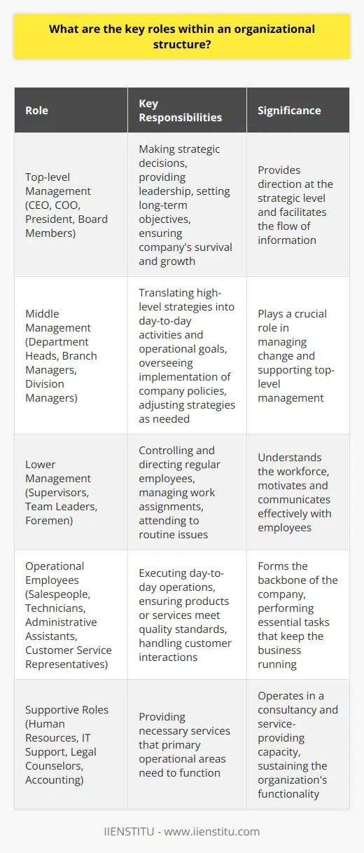 Key Roles in Organizational Structure Organizational structures define how activities such as task allocation, coordination, and supervision direct towards the achievement of organizational aims. They can vary widely, reflecting the companys goals, culture, and the sector in which it operates. Recognizing the key roles within any organizational structure is essential for ensuring efficient operations and effective management.  Top-level Management Top-level management  holds the apex of an organizational structure. These roles include positions like  Chief Executive Officer (CEO) ,  Chief Operating Officer (COO) ,  President , and  Board Members . Their responsibilities entail making strategic decisions, providing leadership, setting long-term objectives, and ensuring the companys overall survival and growth. These executives provide direction at the strategic level and facilitate the flow of information. Middle Management Just beneath top-level management lies  middle management . Roles like  Department Heads ,  Branch Managers , and  Division Managers  fall here. They translate the high-level strategies into day-to-day activities and operational goals. These managers oversee the implementation of company policies and adjust strategies as needed. They also play a crucial role in managing change and supporting top-level management. Lower Management Lower management  connects middle management and the staff. Positions such as  Supervisors ,  Team Leaders , and  Foremen  make up this level. They focus on controlling and directing regular employees, managing work assignments, and attending to routine issues. Their understanding of the workforce helps them motivate and communicate effectively with employees. Operational Employees At the base of the pyramid,  operational employees  execute the day-to-day operations. They consist of roles such as  Salespeople ,  Technicians ,  Administrative Assistants , and  Customer Service Representatives . They are the backbone of the company, performing essential tasks that keep the business running. These individuals ensure that the products or services meet quality standards and that customer interactions are satisfactory.  Supportive Roles Outside the direct line of command yet essential,  supportive roles  sustain the organizations functionality.  Human Resources ,  IT Support ,  Legal Counselors , and  Accounting  are examples. These roles do not fall into the strict hierarchy but provide necessary services that the primary operational areas need to function. They operate more in a consultancy and service-providing capacity. Project Teams and Task Forces In many organizations,  project teams and task forces  tackle specific challenges or projects. This can include  Project Managers ,  Business Analysts , and  Project Coordinators . They collaborate across different areas of the organization to accomplish project goals. These groups often disband after project completion. Customer Service Customer service  plays a pivotal role. Roles include  Customer Service Managers  and  Representatives . They handle customer interactions, resolve complaints, and ensure customer satisfaction. Their feedback is crucial for improving products or services. Understanding each role and its responsibilities is crucial to optimizing organizational performance. Clear roles help prevent confusion and improve efficiency. An organizational structure with well-defined roles adapts more easily to change and can lead to higher employee satisfaction and better business outcomes.