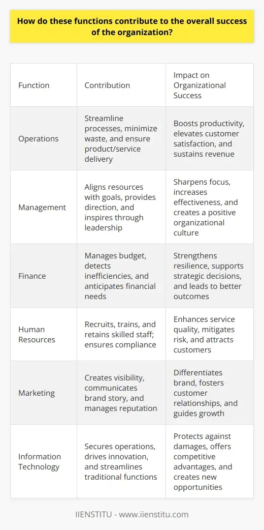 Our Functions Organization Function Essentials Explained | IIENSTITU