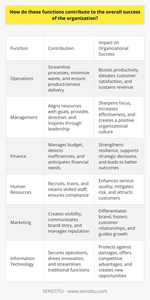 Organizational Success Through Functionality To grasp how functions drive success, recognize goals. Goals set the stage for success. They provide focus. Concrete goals guide functions. Without clear goals, functions scatter. They lose their strategic value. Defining Functions in Organizations Functions encompass various tasks. They are action points. They fulfill organizational needs. Functions span from operations to management. Each has its own merit. Operations ensure products or services delivery. Management aligns resources with goals. Together, they create organizational harmony. Operational Functions Contribute to Efficiency Efficiency is the heart of operations. Operations ensure tasks completion. They streamline processes. This minimizes waste. Waste comes in time, materials, or effort. Operational efficiency boosts productivity. Increased productivity paves the way to success. Quality control is a critical operation. It ensures standard maintenance. Standards elevate customer satisfaction. Satisfied customers bring loyalty. Loyalty translates to sustained revenue. Management Functions Drive Strategic Alignment Management functions provide direction. They focus on resource allocation. Correct resource allocation maximizes potential. It aligns staff with strategic goals. This alignment sharpens focus. A focused team increases effectiveness. Leadership within management inspires. Leaders create the organization’s culture. Culture affects employee engagement. Engaged employees perform better. Better performance supports success. Financial Functions and Fiscal Health Financial functions sustain fiscal health. They manage the budget. Fiscal oversight detects inefficiencies. It anticipates financial needs. Anticipation prepares organizations for upheaval. Being prepared strengthens resilience. Resilience gives a competitive edge. Bookkeeping tracks every transaction. Accurate records support strategic decisions. Better decisions lead to better outcomes. Successful organizations base decisions on data. Human Resources as Talent Cultivators Human resources cultivate talent. They recruit, train, and retain staff. Skilled staff are assets. Without talent, functions stutter. Human resources ensure compliance. Compliance mitigates risk. Less risk stabilizes the organization. Employee development is an HR function. Training enhances skills. Skills add to service quality. High service quality attracts customers. More customers mean more success. Marketing Functions Build Brand Presence Marketing functions create visibility. Visibility is paramount for growth. Through marketing, organizations communicate. They tell their story. This storytelling lures in customers. It differentiates the brand. Differentiation stands out in markets. Standing out can lead to dominance. Public relations manage reputation. Reputation breeds trust. Trust is invaluable. It is the foundation of customer relationships. Strong relationships foster sustainability. IT Functions Secure and Innovate IT functions secure operations. They protect against cyber threats. Security is non-negotiable. Breaches cause costly damages. Damages can topple organizations. IT also drives innovation. New technologies offer competitive advantages. They streamline traditional functions. They create new methods. New methods redefine markets. Redefinition leads to new opportunities. New opportunities guide to success. In summation, functions intersect. They support and enhance. They create a web of productivity. Each function has a role. Roles interlock for success. Success stems from combined efforts. Functions are the gears. Together they turn the machine. The machine is the organization. A well-oiled one triumphs.