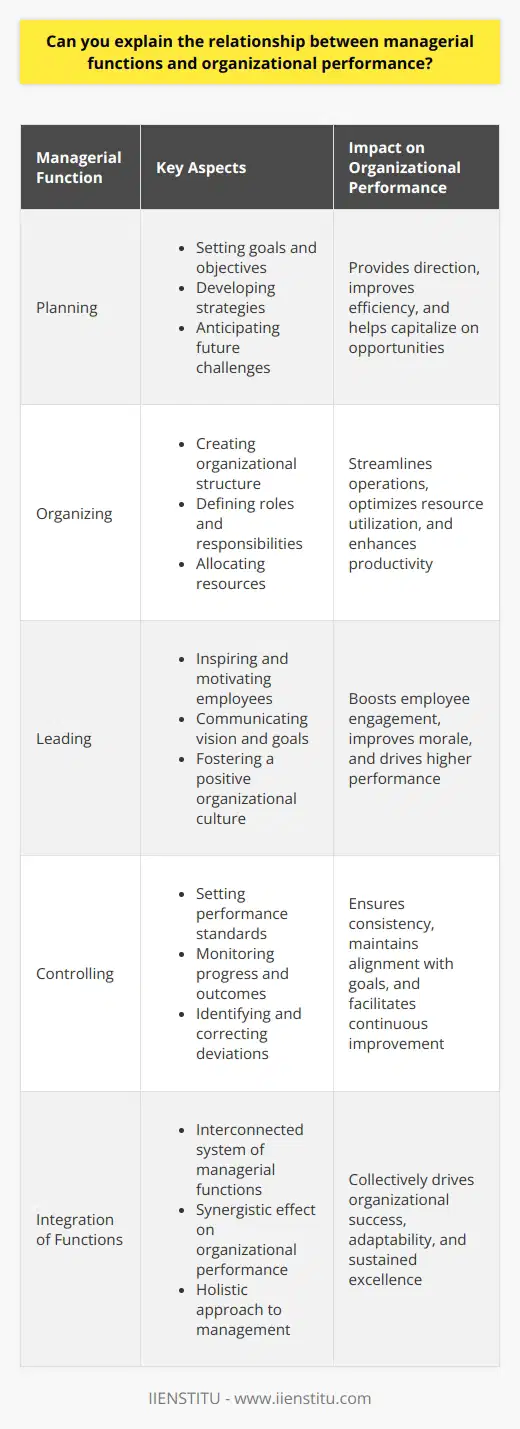 Managerial Functions: The Pillars of Organizational Performance Managerial functions serve as the backbone of organizational performance. The success or decline of an organization often roots in the effectiveness of its management. Managers shoulder various key functions. These include planning, organizing, leading, and controlling. Each function bears significance. They intertwine to shape the organizational output. Let us delve deeper into this intricate relationship. Planning: Charting the Course Planning stands as the foundational managerial function. It ties directly to performance. Managers set goals through planning. They outline strategies. Paths are created for achievement. Future pitfalls are considered. Without planning, organizations lack direction. They may veer off course. They might miss opportunities. Efficiency suffers. Thus, strategic planning equates to laying down the track for organizational movement. Organizing: Structuring for Success Organization follows planning. It entails creating a structure. Tasks are defined here. Roles are allocated. Responsibilities are clear. Resources get distributed. Proper organization maximizes productivity. It optimizes resource use. These steps ensure every individual knows their part. They clarify how each role contributes to overall aims. A well-organized entity boasts streamlined operations. It shows in performance metrics. Leading: Steering the Ship Leadership embodies the human aspect of management. Managers lead people. They inspire action. They motivate. They communicate vision. Great leaders foster a positive culture. This culture drives worker engagement. It can boost morale. This increased morale often translates to higher performance. Employees commit when they feel valued. They go the extra mile. Hence, leadership quality profoundly impacts organizational outcomes. Controlling: Maintaining Course Controlling stands crucial for sustained excellence. It involves setting standards. Monitoring progress is part of it. Comparing outcomes to benchmarks happens. Where discrepancies arise, managers must intervene. They troubleshoot. They refine processes. Feedback loops are vital here. They allow for adjustments. This ensures consistency in performance. It safeguards against deviation from desired results. In essence, controlling means keeping the ship on its plotted course in tumultuous seas. Each managerial function contributes to organizational performance in its unique way. They form an interconnected system. This system maintains the machinery of organizational success. Without planning, there is no direction. Without organization, there is no structure. Without leadership, there is no motivation. Without control, there is no consistency. Collectively, these functions encapsulate the quintessence of adept management leading to high-performing organizations.