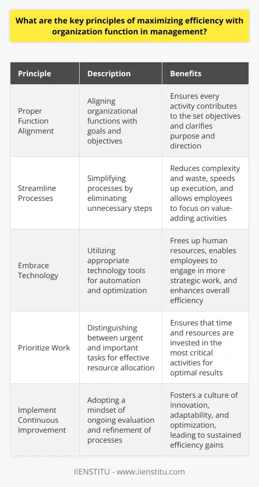 Maximizing Efficiency in Organizational Functions Efficiency stands as a cornerstone in management. Managers strive for the optimum use of resources. Thus, organizational efficiency becomes critical. Understand Proper Function Alignment Organizations must align functions with goals.  This ensures every activity contributes to the set objectives. Managers need to identify and outline core processes. Understanding each functions role clarifies purpose and direction. Streamline Processes Processes should be as simple as possible. Unnecessary steps must go. Streamlining reduces complexity and waste. It also speeds up execution. Employees can focus on value-adding activities. Embrace Technology Technology drives modern efficiency. Automation of routine tasks is key. It frees up human resources. Employees can then engage in more strategic work. Managers must select appropriate tech tools. These should match the organizations specific needs. Prioritize Work Time is finite.  Therefore, prioritizing tasks is essential. Managers must distinguish between urgent and important work. This helps in allocating resources effectively. Foster Communication Clear communication avoids misunderstandings. It ensures everyone knows their responsibilities. It also enables quick resolution of issues. Information should flow freely but securely. Encourage Employee Autonomy Micromanagement hinders efficiency. It stifles creativity and morale. Giving employees autonomy empowers them. It also encourages accountability. Workers can make decisions that speed up processes. Implement Continuous Improvement Improvement should be ongoing. Managers must regularly evaluate and refine processes. This means adopting a mindset of  kaizen , or continuous improvement. It involves everyone in the organization. Invest in Training Skillful employees work efficiently. Managers need to invest in staff training. Training updates skills and knowledge. It also makes adaptation to new processes smoother. Monitor and Evaluate Assessment backs up all principles. Managers must monitor performance regularly. They should review both processes and outcomes. This highlights areas for improvement. Data-driven decisions can then optimize efficiency. Efficiency in organization functions stands non-negotiable. It ensures competitiveness and sustainability. Managers who master these principles pave the way for success.