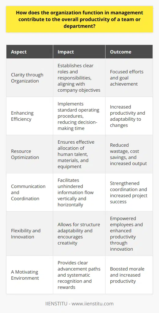 The Importance of Organization in Management Organization stands as a core management function. It acts as a framework within which teams operate. A well-organized structure ensures clear roles. Members understand their responsibilities. Consequently, they avoid overlaps and conflicts. Clarity through Organization Organization begins with definitive structuring. It involves creating departments and workgroups. These units must align with the companys objectives. Managers assign tasks to suitable personnel. This process establishes clear accountability. Each member knows their specific job. Clear direction leads to focused efforts. Employees can concentrate on achieving set goals. Enhancing Efficiency Efficiency stems from streamlined processes. An organized department implements standard operating procedures. These procedures guide daily activities. They reduce the time for decision-making. Teams can respond rapidly to challenges. Moreover, they adapt quickly to changes. Efficiency naturally increases productivity. Resource Optimization An organized management approach optimizes resources. It ensures the best use of human talent. Also, it involves effective allocation of materials and equipment. Wastage reduces. Costs save. The team can do more with less. Communication and Coordination Effective organization facilitates communication. Information flows unhindered vertically and horizontally. Managers easily convey strategies. Likewise, team members share updates and feedback. Better communication strengthens coordination. Teams synchronize their efforts. This unity enhances the chances of project success. Flexibility and Innovation Organized structures still need flexibility. They must allow room for innovation. Managers can adapt the structure as necessary. They adjust roles and processes to fit new strategies. Flexibility spurs creativity. Employees feel empowered to suggest improvements. Innovation can drive productivity to new heights. A Motivating Environment Structure and organization can motivate. Clear advancement paths emerge from organized systems. Employees see career development opportunities. They work harder towards promotion. Recognition and rewards become systematic. Motivation boosts morale. High morale increases productivity. Managements organizational function is fundamental. It contributes significantly to productivity. It sets the foundation for efficiency and effectiveness. When managers organize well, teams excel. The bottom line benefits from such well-orchestrated team efforts.