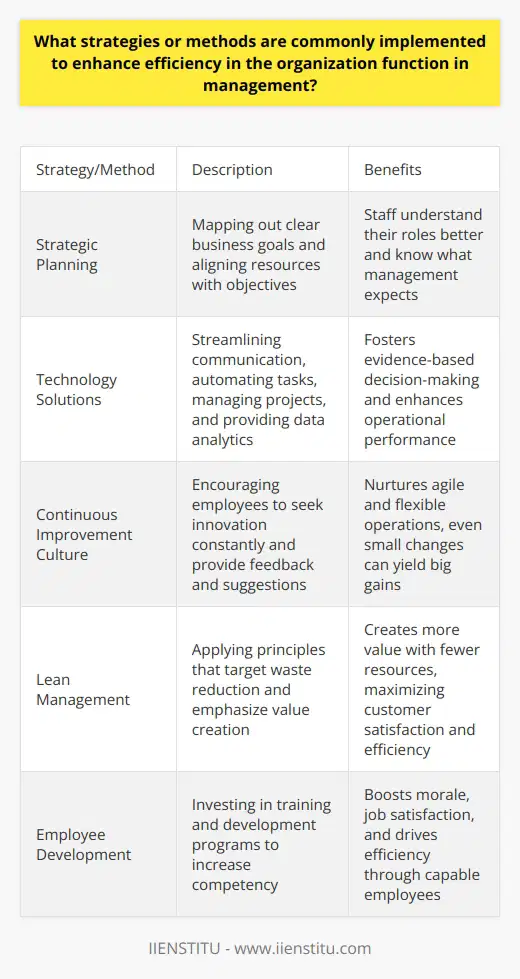 Enhancing Efficiency in Organizational Management Organizational function within management requires constant attention. Leaders often seek ways to boost efficiency. Efficiency underpins productivity and performance. Adopt Strategic Planning Strategic planning sits at the heart of efficiency. It maps out clear business goals. This process aligns resources with objectives. Staff understand their roles better. They know what management expects. Implement Technology Solutions Technology holds keys to modern efficiency. It streamlines communication and automates tasks. Software solutions manage projects effectively. They track progress and identify bottlenecks.  Data analytics  also play a crucial role. They provide insights into operational performance. These insights foster evidence-based decision-making. Foster a Culture of Continuous Improvement Organizations thrive on improvement cultures. Employees should seek innovation constantly. Even small changes can yield big gains. Management must encourage feedback and suggestions. This mindset nurtures agile and flexible operations. Streamline Communication Effective communication enhances efficiency. Clear instructions prevent misunderstandings. Good communication tools save time. They facilitate collaboration across teams. Optimize Workflow Processes Workflows need regular evaluation. Identify steps that add no value. Eliminate such steps. Refine workflows for smooth transitions. Organize workspaces for minimal disruption. Embrace Lean Management Lean management principles target waste reduction. They emphasize value creation. Lean techniques create more value with fewer resources. This approach maximizes customer satisfaction and efficiency. Invest in Employee Development Capable employees drive efficiency. Investing in training and development is essential. Development programs increase competency. They also boost morale and job satisfaction. Set Clear Goals and Metrics Goals and metrics guide operations. They must be specific and measurable. Employees perform better with clear targets. Metrics provide a basis for assessing progress. Prioritize Time Management Time is a finite resource. Manage it wisely. Prioritize tasks based on their impact. Discourage multitasking if it hampers quality. Encourage Delegation Delegation empowers employees. It also helps managers focus on critical issues. Effective delegation spreads workloads evenly. It builds trust and develops employee skills. Standardize Best Practices Standardization ensures consistency. It helps new employees learn faster. Share best practices across the organization. This sharing improves overall efficiency. To wrap up, enhancing organizational efficiency is multifaceted. It requires a combination of strategic planning, technology adoption, and continuous improvement. Communication, workflow optimization, lean management, employee development, goal-setting, time management, delegation, and standardization all play critical roles. Applying these strategies effectively can transform an organizations performance. Managers must be proactive in identifying and implementing methods to boost efficiency. This commitment drives success and competitiveness in todays dynamic business landscape.