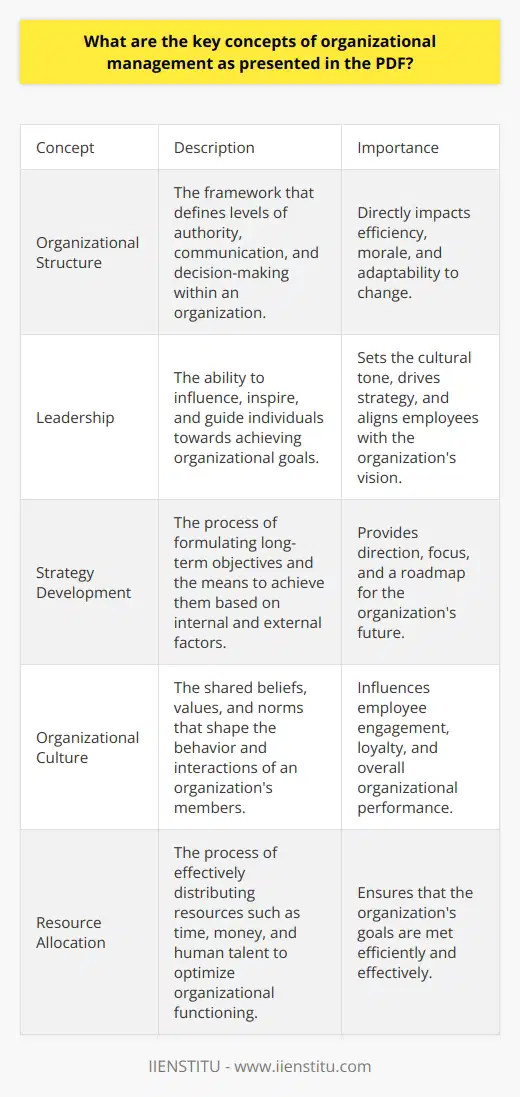 Organizational management stands as a pivotal domain in business studies. It demands a grasp of multifarious concepts. Such concepts are integral for efficient organization and direction within entities. The PDF in question elucidates these core principles.  Understanding Organizational Structure Organizations adopt variegated structures influencing their operations. A  hierarchical  structure exhibits distinct levels of authority. Meanwhile, a  flat  structure shows fewer tiers, encouraging open communication. The chosen framework directly impacts decision-making efficacy and workplace morale. Leadership and Its Impact Leadership steers the organizations cultural compass and paves strategic directions. Effective leaders must wield influence adeptly and ethically. They inspire, motivate, and align individuals with organizational objectives. The PDF accentuates leaderships role in fostering a vibrant, purpose-driven work environment. Strategy Development A core concept is the formulation of strategy. It guides long-term objectives and the means to achieve them. Organizations must analyze their internal and external environments. They do so to comprehend strengths, weaknesses, opportunities, and threats. Crafting Organizational Culture Culture serves as the organizations social and psychological backbone. It comprises beliefs, values, and norms shared among members. A strong culture can boost engagement and loyalty. Conversely, a weak culture might engender dissatisfaction and high turnover. Innovation and Change Management Organizations thrive on innovation. It remains essential for maintaining competitive edges. Thus, managing change is indispensable. Organizations implement adaptive measures to survive dynamic market landscapes. The PDF underlines fostering a culture receptive to change. Resource Allocation Another concept is resource allocation. Organizations must effectively distribute resources. These include time, money, and human talent. This ensures optimal function and goal attainment. Performance Evaluation Performance evaluation garners attention in organizational management. It ensures that the organization and its members reach predefined achievements. The PDF underscores continuous monitoring and feedback as crucial to improvement.  Communication in Organizations Effective communication underpins every facet of organizational management. It ensures that information flows seamlessly. Open communication channels encourage transparency. They also bolster trust and efficiency in operations. Ethical Consideration and Social Responsibility Ethics and social responsibility have become increasingly important. Organizations must operate with integrity. They ought to contribute positively to society. The PDF identifies ethical conduct as a key to long-term sustainability. The PDF encapsulates these critical organizational management concepts. Mastery of such principles is requisite for any aspiring manager. Firms that integrate these concepts stand better chances at success. They cultivate productive environments and resilient business operations.