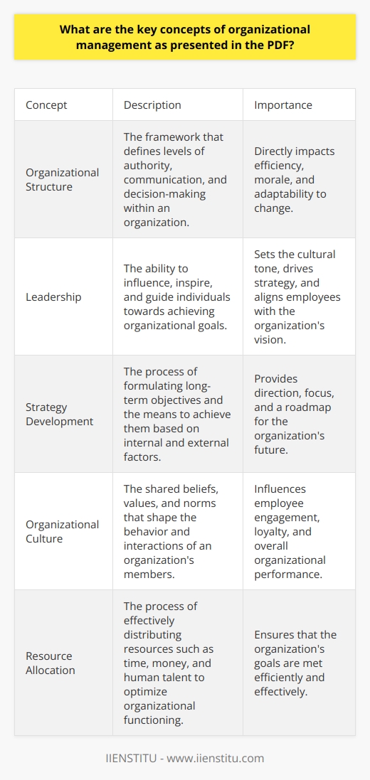 Organizational management stands as a pivotal domain in business studies. It demands a grasp of multifarious concepts. Such concepts are integral for efficient organization and direction within entities. The PDF in question elucidates these core principles. Understanding Organizational Structure Organizations adopt variegated structures influencing their operations. A hierarchical structure exhibits distinct levels of authority. Meanwhile, a flat structure shows fewer tiers, encouraging open communication. The chosen framework directly impacts decision-making efficacy and workplace morale. Leadership and Its Impact Leadership steers the organizations cultural compass and paves strategic directions. Effective leaders must wield influence adeptly and ethically. They inspire, motivate, and align individuals with organizational objectives. The PDF accentuates leaderships role in fostering a vibrant, purpose-driven work environment. Strategy Development A core concept is the formulation of strategy. It guides long-term objectives and the means to achieve them. Organizations must analyze their internal and external environments. They do so to comprehend strengths, weaknesses, opportunities, and threats. Crafting Organizational Culture Culture serves as the organizations social and psychological backbone. It comprises beliefs, values, and norms shared among members. A strong culture can boost engagement and loyalty. Conversely, a weak culture might engender dissatisfaction and high turnover. Innovation and Change Management Organizations thrive on innovation. It remains essential for maintaining competitive edges. Thus, managing change is indispensable. Organizations implement adaptive measures to survive dynamic market landscapes. The PDF underlines fostering a culture receptive to change. Resource Allocation Another concept is resource allocation. Organizations must effectively distribute resources. These include time, money, and human talent. This ensures optimal function and goal attainment. Performance Evaluation Performance evaluation garners attention in organizational management. It ensures that the organization and its members reach predefined achievements. The PDF underscores continuous monitoring and feedback as crucial to improvement. Communication in Organizations Effective communication underpins every facet of organizational management. It ensures that information flows seamlessly. Open communication channels encourage transparency. They also bolster trust and efficiency in operations. Ethical Consideration and Social Responsibility Ethics and social responsibility have become increasingly important. Organizations must operate with integrity. They ought to contribute positively to society. The PDF identifies ethical conduct as a key to long-term sustainability. The PDF encapsulates these critical organizational management concepts. Mastery of such principles is requisite for any aspiring manager. Firms that integrate these concepts stand better chances at success. They cultivate productive environments and resilient business operations.