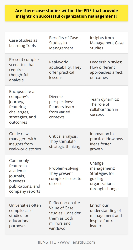 Understanding Organizational Management Through Case Studies Organizational management stands as a critical field of study. It offers tools for leaders to craft successful strategies. Success in this realm often draws from real-world examples. Case studies provide these examples. They help in understanding the nuances of management. Case Studies as Learning Tools Case studies serve as robust learning tools. They present complex scenarios that require thoughtful analysis. These narratives often encapsulate a companys journey. They feature challenges, strategies, and outcomes. Insights from these stories guide new managers. Benefits of Case Studies in Management - Real-world applicability : They offer practical lessons. - Diverse perspectives : Readers learn from varied contexts. - Critical analysis : They stimulate strategic thinking. - Problem-solving : They present complex issues to dissect. Accessing Case Studies Case studies commonly feature in academic journals. They also appear in business publications. Some companies release these as part of their annual reports. Universities often compile them for educational purposes. Insights from Management Case Studies Success in organizational management follows no single route. Case studies illustrate this with their diversity. Each story adds to the tapestry of management knowledge. We learn about leadership, decision-making, and adaptation. - Leadership styles : How different approaches affect outcomes. - Team dynamics : The role of collaboration in success. - Innovation in practice : How new ideas foster growth. - Change management : Strategies for guiding organizations through change. Reflection on the Value of Case Studies Consider case studies as both mirrors and windows. They reflect practices that have proven effective. They also offer windows into the experiences of others. As scholars and practitioners delve into these stories, they gain insights that textbooks alone cannot provide. To Conclude Organizational management thrives on shared knowledge. Case studies contribute significantly to this sharing. They enrich our understanding of management. They inspire and inform future leaders. These narratives hold valuable lessons. They offer a foundation for building successful organizations.