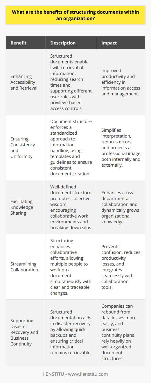 Benefits of Structuring Documents in Organizations Enhancing Accessibility and Retrieval Structured documents foster seamless accessibility. They enable swift retrieval of information. Clear organization aids employees. It reduces search times significantly. Ease of access aligns with productivity gains. Structured documentation supports different user roles. It allows for privilege-based access controls. Ensuring Consistency and Uniformity Document structure brings about uniformity. It enforces a standardized approach to information handling. Templates and guidelines ensure consistent document creation. This consistency aids in brand uniformity. It projects a professional image externally. Internally, it simplifies interpretation and reduces errors. Facilitating Knowledge Sharing Knowledge becomes more shareable with structure. Documents serve as knowledge repositories. A well-defined structure promotes collective wisdom. This encourages collaborative work environments. Silos break down. Cross-departmental collaboration flourishes. Organizational knowledge thus grows dynamically. Streamlining Collaboration Structuring enhances collaborative efforts. Multiple people can work on a document simultaneously. Changes remain clear and traceable. Version control is integral to this process. It prevents confusion and losses in productivity. Collaboration tools often rely on document structuring. Improving Document Security Document security improves with structure. Sensitive documents get proper categorization. Access restrictions become easier to implement. Auditing trails are clearer in structured systems. Thus, compliance with regulations becomes straightforward. Security protocols integrate seamlessly with structured setups. Supporting Disaster Recovery Structured documentation aids in disaster recovery. Well-organized documents allow for quick backups. It ensures critical information remains retrievable. Companies can rebound from data losses more easily. Business continuity plans rely heavily on such structures. Facilitating Legal Compliance and Auditing Legal compliance requires organized documentation. Audits become less cumbersome with structured documents. Auditors locate necessary information quickly. Companies demonstrate due diligence efficiently. Proper classification helps in aligning with legal requirements. Enhancing Customer Service Customer service benefits from document structure. Staff find information rapidly. They respond to customer inquiries effectively. Documentation becomes an asset in customer interactions. Satisfaction levels often reflect documentation quality. Promoting Efficiency and Productivity Efficiency is key to organizational success. Structured documents streamline various processes. Productivity enhances as a result. Employees navigate systems with ease. Time management becomes more effective. Organizational goals align with efficient documentation strategies. Fostering Continuous Improvement Finally, structure supports continuous improvement. Companies analyze documents for operational insights. They adjust strategies based on solid data. Document analysis leads to process optimization. Continuous feedback loops encourage iterative improvements. In conclusion, structured documentation offers manifold benefits. From enhancing accessibility to fostering continuous improvement, it underpins organizational efficiency. Companies that leverage structured document systems gain competitive advantages. They navigate the complexities of information management with agility. They stand better positioned to meet their strategic objectives.
