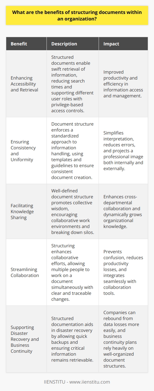 Benefits of Structuring Documents in Organizations Enhancing Accessibility and Retrieval Structured documents foster seamless accessibility. They enable swift retrieval of information. Clear organization aids employees. It reduces search times significantly. Ease of access aligns with productivity gains. Structured documentation supports different user roles. It allows for privilege-based access controls. Ensuring Consistency and Uniformity Document structure brings about uniformity. It enforces a standardized approach to information handling. Templates and guidelines ensure consistent document creation. This consistency aids in brand uniformity. It projects a professional image externally. Internally, it simplifies interpretation and reduces errors. Facilitating Knowledge Sharing Knowledge becomes more shareable with structure. Documents serve as knowledge repositories. A well-defined structure promotes collective wisdom. This encourages collaborative work environments. Silos break down. Cross-departmental collaboration flourishes. Organizational knowledge thus grows dynamically. Streamlining Collaboration Structuring enhances collaborative efforts. Multiple people can work on a document simultaneously. Changes remain clear and traceable. Version control is integral to this process. It prevents confusion and losses in productivity. Collaboration tools often rely on document structuring. Improving Document Security Document security improves with structure. Sensitive documents get proper categorization. Access restrictions become easier to implement. Auditing trails are clearer in structured systems. Thus, compliance with regulations becomes straightforward. Security protocols integrate seamlessly with structured setups. Supporting Disaster Recovery Structured documentation aids in disaster recovery. Well-organized documents allow for quick backups. It ensures critical information remains retrievable. Companies can rebound from data losses more easily. Business continuity plans rely heavily on such structures. Facilitating Legal Compliance and Auditing Legal compliance requires organized documentation. Audits become less cumbersome with structured documents. Auditors locate necessary information quickly. Companies demonstrate due diligence efficiently. Proper classification helps in aligning with legal requirements. Enhancing Customer Service Customer service benefits from document structure. Staff find information rapidly. They respond to customer inquiries effectively. Documentation becomes an asset in customer interactions. Satisfaction levels often reflect documentation quality. Promoting Efficiency and Productivity Efficiency is key to organizational success. Structured documents streamline various processes. Productivity enhances as a result. Employees navigate systems with ease. Time management becomes more effective. Organizational goals align with efficient documentation strategies. Fostering Continuous Improvement Finally, structure supports continuous improvement. Companies analyze documents for operational insights. They adjust strategies based on solid data. Document analysis leads to process optimization. Continuous feedback loops encourage iterative improvements. In conclusion, structured documentation offers manifold benefits. From enhancing accessibility to fostering continuous improvement, it underpins organizational efficiency. Companies that leverage structured document systems gain competitive advantages. They navigate the complexities of information management with agility. They stand better positioned to meet their strategic objectives.