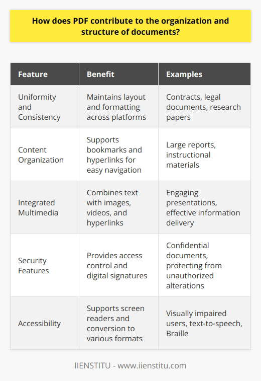 Understanding PDFs Role in Document Structure Portable Document Format (PDF) stands as a cornerstone in document management. It provides a universal framework. This framework ensures consistent presentation. Documents maintain their structure across different platforms. PDFs are crucial in several capacities. Uniformity and Consistency At its core,  PDF maintains uniformity . This file format locks down layout and formatting. Users everywhere see content the same way. Text, images, and other media retain their positions. Fonts and styles remain unchanged. This uniformity is vital for formal documents. Examples include contracts, legal documents, and research papers. Content Organization PDFs support detailed content organization. They can contain bookmarks and hyperlinks. These tools enhance navigation through complex documents. Thus, they make it easier to find sections or references. Consider large reports or instructional materials. Here, well-organized navigation aids are essential. Integrated Multimedia PDFs hold more than just text. They can integrate multimedia elements. Images, videos, and hyperlinks combine with text. They form a cohesive, structured document. This integration aids in creating engaging presentations. Information delivery becomes more effective. Security Features PDFs offer robust security features .  Access control  is one such feature. Creators can restrict opening, printing, or editing documents.  Digital signatures  provide authenticity. They verify a documents origin and integrity. These options help maintain document structure. They protect it from unauthorized alterations. Accessibility The structured nature of PDFs supports accessibility. Documents can include tags for screen readers. This helps visually impaired users. The structure allows easy conversion into various formats. Examples include text-to-speech and Braille.    PDFs play a pivotal role in document management. Their ability to preserve document structure stands out. This format serves diverse needs. It is well-suited for archiving purposes. PDFs are the gold standard for finalizing documents. They maintain organization across different systems and devices. The structure stays intact, from creation to dissemination.