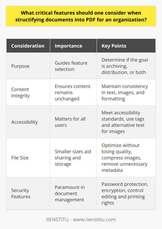 Considerations for PDF Document Structurization Understand the Purpose Know why you convert documents into PDFs. Recognize the aim. It guides feature selection. Is the goal archive, distribution, or both? Maintain Content Integrity PDF format ensures content stays unchanged . It is vital. Text, images, and formatting must remain consistent. Document integrity is crucial for organizational records. Ensure Accessibility Accessibility matters for all users. PDFs should meet accessibility standards. Use tags and alternative text for images. Ensure screen readers work well. Optimize File Size Smaller file sizes aid sharing and storage. Optimize PDFs without losing quality. Compress images. Remove unnecessary metadata. Implement Security Features Security is paramount in document management. PDFs allow password protection. Use encryption. Control editing and printing rights. Protect sensitive information. Support for Metadata Metadata organizes and identifies documents. Include relevant metadata. It aids in search and retrieval. Consider titles, authors, and keywords. Facilitate Collaboration Enable comments and annotations. They support teamwork. Consider review and feedback processes. Make sure they are seamless. Compatibility Across Platforms PDFs should open on all devices. Ensure cross-platform compatibility. Users should access documents on any hardware or operating system. Searchability within Text Searchable text supports work efficiency. Ensure PDFs have this feature. OCR (Optical Character Recognition) may be necessary. Convert scanned text to searchable text. Retain the Logical Structure Maintain headings, lists, and tables. They organize content. Preserve the original documents logical flow. Embed Fonts Embedding fonts preserves the intended look. Ensure the PDF displays correctly on all devices. It avoids substitution issues. Include Hyperlinks and Interactive Elements Hyperlinks connect to resources. Make them clickable in the PDF. Include interactive elements if necessary. They enhance the user experience. Provide Update and Version Control Document versions matter in organizations. Make sure to track changes. Use clear versioning within the PDF properties. Automation Capability Consider automation for large organizations. Automate PDF conversion where possible. Save time and reduce human error. Ensure Print-Ready Format Sometimes documents must be printed. Ensure PDFs are print-ready. Check dimensions and print settings. Archive Compatibility Use PDF/A for archival purposes. It is an ISO-standardized version. It ensures long-term archiving. Selecting the right features for PDF documents is critical. Tailor choices to organizational needs. Efficiency, security, and accessibility guide these choices. Implement them effectively for smooth document management.