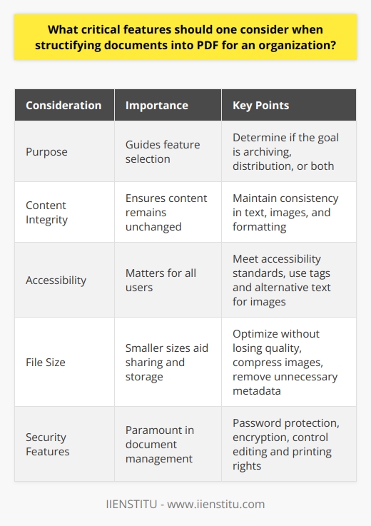 Considerations for PDF Document Structurization Understand the Purpose Know why you convert documents into PDFs. Recognize the aim. It guides feature selection. Is the goal archive, distribution, or both? Maintain Content Integrity PDF format ensures content stays unchanged . It is vital. Text, images, and formatting must remain consistent. Document integrity is crucial for organizational records. Ensure Accessibility Accessibility matters for all users. PDFs should meet accessibility standards. Use tags and alternative text for images. Ensure screen readers work well. Optimize File Size Smaller file sizes aid sharing and storage. Optimize PDFs without losing quality. Compress images. Remove unnecessary metadata. Implement Security Features Security is paramount in document management. PDFs allow password protection. Use encryption. Control editing and printing rights. Protect sensitive information. Support for Metadata Metadata organizes and identifies documents. Include relevant metadata. It aids in search and retrieval. Consider titles, authors, and keywords. Facilitate Collaboration Enable comments and annotations. They support teamwork. Consider review and feedback processes. Make sure they are seamless. Compatibility Across Platforms PDFs should open on all devices. Ensure cross-platform compatibility. Users should access documents on any hardware or operating system. Searchability within Text Searchable text supports work efficiency. Ensure PDFs have this feature. OCR (Optical Character Recognition) may be necessary. Convert scanned text to searchable text. Retain the Logical Structure Maintain headings, lists, and tables. They organize content. Preserve the original documents logical flow. Embed Fonts Embedding fonts preserves the intended look. Ensure the PDF displays correctly on all devices. It avoids substitution issues. Include Hyperlinks and Interactive Elements Hyperlinks connect to resources. Make them clickable in the PDF. Include interactive elements if necessary. They enhance the user experience. Provide Update and Version Control Document versions matter in organizations. Make sure to track changes. Use clear versioning within the PDF properties. Automation Capability Consider automation for large organizations. Automate PDF conversion where possible. Save time and reduce human error. Ensure Print-Ready Format Sometimes documents must be printed. Ensure PDFs are print-ready. Check dimensions and print settings. Archive Compatibility Use PDF/A for archival purposes. It is an ISO-standardized version. It ensures long-term archiving. Selecting the right features for PDF documents is critical. Tailor choices to organizational needs. Efficiency, security, and accessibility guide these choices. Implement them effectively for smooth document management.