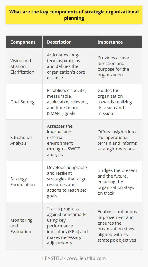 Strategic Organizational Planning: A Closer Look Strategic organizational planning stands as a cornerstone for successful enterprises. It encompasses various elements, each essential in its right, striving towards a cohesive set of objectives. Understanding these components enriches our grasp of the complex tapestry of organizational strategy. Vision and Mission Clarification Every organization rests on a foundation of purpose . The vision articulates long-term aspirations. It captures the ultimate endgame. Conversely, the mission delineates the present-day activities. It defines the organizations core essence. Goal Setting Effective planning roots in clear goals . These are the directional beacons for any organization. They must be Specific, Measurable, Achievable, Relevant, and Time-bound (SMART). Achievement of these goals pushes the organization closer to its vision. Situational Analysis No plan shapes up in a vacuum. Understanding the internal and external environment is crucial. It includes a SWOT analysis — Strengths, Weaknesses, Opportunities, and Threats . It offers insights into the operational terrain. Strategy Formulation Here lies the heart of planning. Leaders formulate strategies that align resources and actions. They map out ways to reach the set goals. Strategies bridge the present and the future. They must be adaptable and resilient. Resource Allocation Resources are finite. Strategic planning entails their judicious distribution. Human, financial, and material resources require optimization. Every goal gets the necessary inputs. Wastage minimizes. Efficiency maximizes. Implementation Plans mean little without action. Implementation constitutes the actual execution of strategies. It demands coordination and communication. Here, leaders mobilize teams to turn plans into reality. Progress propels forward. Monitoring and Evaluation Feedback loops are vital. They measure progress against benchmarks. This phase involves tracking key performance indicators (KPIs). Adjustments ensue when necessary. Continuous improvement is the aim. Stakeholder Engagement No organization exists in isolation. Stakeholders include employees, customers, investors, and many others. Their interests and feedback shape strategic decisions. Engagement and communication with them are non-negotiable. Leadership Commitment Leaders propel planning. Their commitment signals importance to the rest of the organization. They must champion the plan. Their actions should embody strategic objectives. Without their buy-in, strategies flounder. Culture & Values Organizational culture underpins strategic planning. It comprises the shared beliefs and practices within the company. Values guide decision-making. Both must align with the strategic direction. Dissonance here undermines plans. Continual Learning and Adaptation Environments change. Strategies must evolve. Learning from successes and failures enriches future planning. Adaptability is a competitive advantage. It empowers organizations to stay relevant. In conclusion, strategic organizational planning is multifaceted. Each component interlocks with the next to create a comprehensive approach to achieving long-term success. Attention to these elements ensures a robust and responsive planning process. It equips organizations to navigate complexities and realize their aspirations.