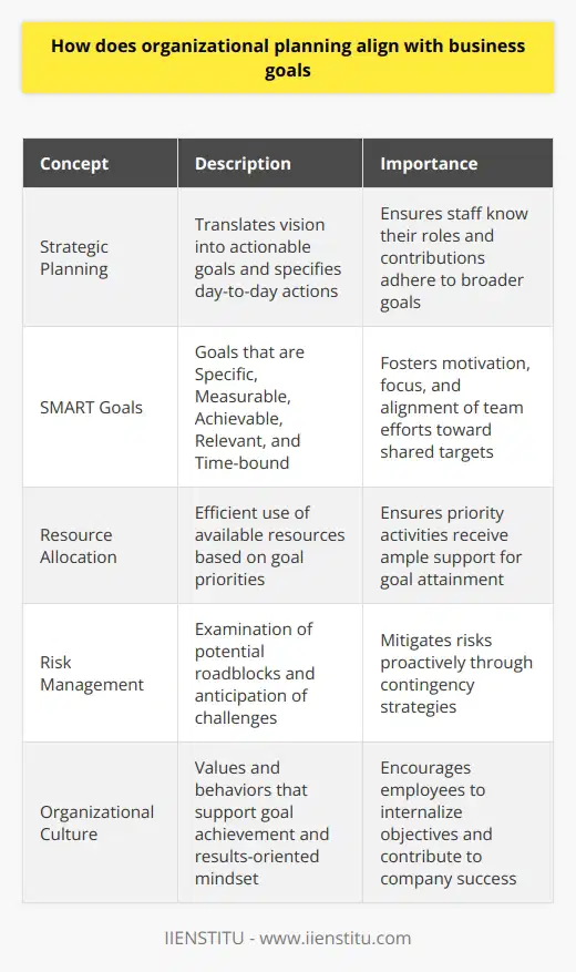 Organizational Planning and Business Goals Organizational planning serves as a roadmap. It aligns with business goals intricately.  Goals provide a destination . Planning lays down the path. Methods, activities, and resources emerge through planning.  Defining the Framework A company establishes clear objectives.  Vision and mission statements  guide this course. They articulate purpose and direction. These elements echo in robust planning processes.  Strategic planning  translates vision into actionable goals. Operational plans come next. They specify day-to-day actions. They ensure staff know their roles. Each members contribution adheres to broader goals.  Goal-Setting Goal-setting theories inform planning.  SMART criteria  apply here. Goals must be Specific, Measurable, Achievable, Relevant, and Time-bound. Such goals foster motivation and focus. Teams align their efforts toward shared targets. Resource Allocation Organizational planning involves resource allocation. Taking stock of available resources is key. It allows for efficient use. Goals dictate where to assign resources. Priority activities receive ample support.    Risk Management Goals underscore risk management. Planning examines potential roadblocks. It anticipates challenges. Contingency strategies ensure goal attainment. Effective planning mitigates risks proactively. Continuous Monitoring Performance metrics arise from goals. Planning builds in monitoring mechanisms. Regular assessment guarantees alignment. Adjustments happen swiftly. They keep teams on track. Organizational Culture Organizational culture reflects goals and planning.  Values and behaviors  support goal achievement. Planning fosters a results-oriented culture. Employees internalize objectives. Their daily actions contribute to company success. Communication Clear communication anchors planning. It bridges planning and execution. Teams understand their roles. Stakeholders stay informed. Transparency facilitates engagement. Staff members buy into the vision. Feedback Loops Feedback loops refine planning processes. They adjust plans as needed. Input from all levels shapes decision-making. Continuous improvement becomes possible. Objectives and strategies evolve over time. Cross-Functional Synergy Departments work in tandem. Integrated plans foster collaboration. Silos break down. Cross-functional efforts meet complex goals. Innovation and Adaptability Planning encourages innovation. Flexible plans adapt to changing environments. They maintain relevance. Innovation aligns with long-term success. Every plan must support the goals. Goals give plans substance and direction. Together, they propel a business forward. They turn aspirations into reality.