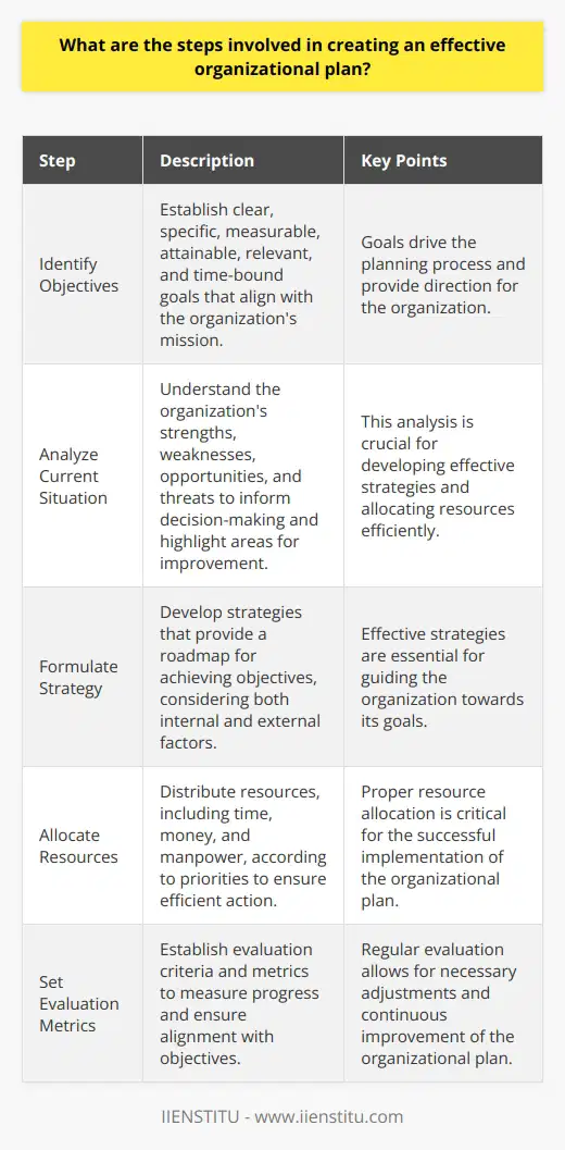 Understanding Organizational Planning Organizational planning involves setting goals. It defines strategies and allocates resources. Organizations need effective plans to succeed. This process aligns efforts and guides development. Identify Objectives Firstly, establish clear goals. They drive the planning process. Goals should align with the organizations mission. They should be specific, measurable, attainable, relevant, and time-bound. Analyze Current Situation Secondly, analyze resources and capabilities. Understand strengths, weaknesses, opportunities, and threats. This analysis informs decision-making. It highlights areas for improvement. Formulate Strategy Thirdly, develop strategies to meet goals. Strategies provide a roadmap. They show how to achieve objectives. Effective strategies consider both internal and external factors. Allocate Resources Fourthly, allocate resources effectively. Resources include time, money, and manpower. They need distribution according to priorities. Proper allocation ensures efficient action. Implementation Planning Fifthly, create detailed action plans. These plans outline steps to take. They specify responsibilities and timelines. Clear action plans facilitate execution. Set Evaluation Metrics Sixthly, establish evaluation criteria. Metrics measure progress. They ensure alignment with objectives. Regular evaluation informs necessary adjustments. Communicate and Train Seventhly, communicate plans widely. Everyone in the organization needs understanding. Training may be necessary. It equips employees with necessary skills. Monitor and Adapt Lastly, monitor progress regularly. Adapt plans as necessary. Dynamic environments demand flexibility. Continuous improvement is key. Effective organizational planning is systematic. It aligns efforts and resources. It adapts to change. It ensures sustained progress toward goals.