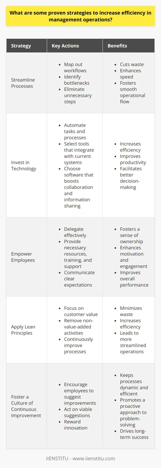 Increasing Efficiency in Management Operations Efficiency in management operations remains crucial for any organization. It drives productivity, reduces costs, and improves overall performance. Several strategies have shown effectiveness in optimizing management operations. Streamline Processes Organizations must streamline their processes. This simplification cuts waste and enhances speed. Managers should map out all workflows.  Identify bottlenecks . Eliminate unnecessary steps. These actions foster a smooth operational flow. Invest in Technology Technology investment proves vital. It automates tasks and processes. Managers should focus on tools that integrate seamlessly with current systems. Select software that boosts collaboration and information sharing. Empower Employees Empowering staff bolsters efficiency. It fosters a sense of ownership. Managers need to delegate effectively. They should provide teams with the necessary resources. Training and support are essential. Clear communication about expectations is key. Apply Lean Principles Lean principles focus on value creation. They aim to minimize waste. Managers should adopt lean thinking. Focus on customer value. Remove non-value-added activities. Lean methods lead to more streamlined operations. Foster a Culture of Continuous Improvement Continuous improvement should be a priority. Encourage employees to suggest improvements. Act on viable suggestions. Reward innovation. This approach keeps processes dynamic and efficient. Measure and Analyze Performance measurement drives better results. Managers must use clear metrics. These should align with organizational goals. Regular analysis pinpoints areas for improvement. Adjust strategies based on data, not conjecture. Prioritize Time Management Time management proves essential. Managers should schedule tasks thoughtfully. Prioritize activities with the highest impact. Avoid multitasking. It can hinder productivity. Encourage breaks to maintain mental sharpness. Focus on Quality Quality must override quantity. Shortcutting can lead to errors. This results in rework and wasted time. Implement quality control measures. They ensure tasks meet standards the first time. Encourage Team Collaboration Collaboration can enhance efficiency. Teams combining diverse skills solve problems faster. Use collaborative tools. Foster a team-oriented environment. Recognize cooperative achievements. Develop Leadership Skills Effective leadership drives efficiency. Managers should refine their leadership abilities. This effort improves team dynamics and morale. Invest in leadership training. It pays dividends in operational efficiency. In sum, efficiency in management requires a strategic approach. Streamline, innovate, measure, and lead. These actions cultivate an efficient, productive management operation.