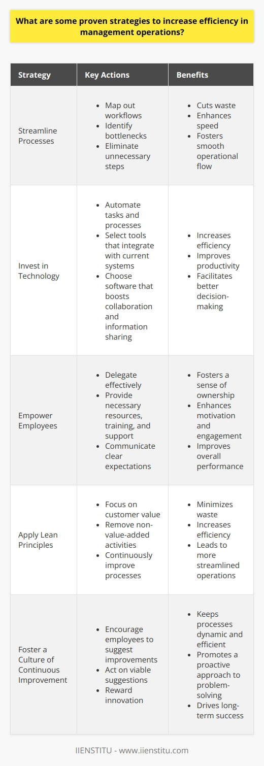 Increasing Efficiency in Management Operations Efficiency in management operations remains crucial for any organization. It drives productivity, reduces costs, and improves overall performance. Several strategies have shown effectiveness in optimizing management operations. Streamline Processes Organizations must streamline their processes. This simplification cuts waste and enhances speed. Managers should map out all workflows. Identify bottlenecks . Eliminate unnecessary steps. These actions foster a smooth operational flow. Invest in Technology Technology investment proves vital. It automates tasks and processes. Managers should focus on tools that integrate seamlessly with current systems. Select software that boosts collaboration and information sharing. Empower Employees Empowering staff bolsters efficiency. It fosters a sense of ownership. Managers need to delegate effectively. They should provide teams with the necessary resources. Training and support are essential. Clear communication about expectations is key. Apply Lean Principles Lean principles focus on value creation. They aim to minimize waste. Managers should adopt lean thinking. Focus on customer value. Remove non-value-added activities. Lean methods lead to more streamlined operations. Foster a Culture of Continuous Improvement Continuous improvement should be a priority. Encourage employees to suggest improvements. Act on viable suggestions. Reward innovation. This approach keeps processes dynamic and efficient. Measure and Analyze Performance measurement drives better results. Managers must use clear metrics. These should align with organizational goals. Regular analysis pinpoints areas for improvement. Adjust strategies based on data, not conjecture. Prioritize Time Management Time management proves essential. Managers should schedule tasks thoughtfully. Prioritize activities with the highest impact. Avoid multitasking. It can hinder productivity. Encourage breaks to maintain mental sharpness. Focus on Quality Quality must override quantity. Shortcutting can lead to errors. This results in rework and wasted time. Implement quality control measures. They ensure tasks meet standards the first time. Encourage Team Collaboration Collaboration can enhance efficiency. Teams combining diverse skills solve problems faster. Use collaborative tools. Foster a team-oriented environment. Recognize cooperative achievements. Develop Leadership Skills Effective leadership drives efficiency. Managers should refine their leadership abilities. This effort improves team dynamics and morale. Invest in leadership training. It pays dividends in operational efficiency. In sum, efficiency in management requires a strategic approach. Streamline, innovate, measure, and lead. These actions cultivate an efficient, productive management operation.
