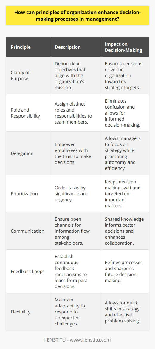 Key Principles of Organization Understanding Organization in Management Effective management hinges on systematic organization. This concept encompasses the methods by which managers structure workflows, allocate resources, and streamline communications. When managers apply these principles thoughtfully, they can greatly improve decision-making processes. Clarity of Purpose Define clear objectives. This principle demands a sharp focus on goals. Every decision must align with the overarching mission. This alignment ensures that choices drive the organization toward its strategic targets. Role and Responsibility Assign distinct roles. Clear duties eliminate confusion. When team members know their responsibilities, they need not wait for instructions. They can make informed decisions. Delegation Master the art of delegating. Empower employees with the trust to make decisions. Delegation allows managers to focus on strategy. Lower-level decision-making grants autonomy. Autonomy fuels motivation and efficiency. Prioritization Prioritize tasks. Managers must order activities by significance. Effective prioritization keeps teams aligned on urgent and important tasks. This keeps decision-making swift and targeted. Communication Communicate effectively. Information must flow freely. Open channels ensure stakeholders share knowledge. Shared knowledge informs better decisions. Feedback Loops Establish feedback loops. Continuous feedback helps refine processes. Teams learn from past decisions. Learning from outcomes sharpens future decision-making. Flexibility Remain flexible. Rigid procedures hinder responsiveness. Adaptability allows for quick shifts in strategy. These shifts respond to unexpected challenges effectively. Coordination Coordinate efforts. Interconnected tasks require synchronization. Effective coordination ensures seamless interactions. Well-orchestrated collaboration minimizes conflicts. Efficiency Aim for efficiency. Identify and eliminate redundancies. Streamlined processes save time. They save resources as well. Efficiency cuts clutter from decision-making processes. Standardization Implement standard procedures. Standardization creates a common understanding. It also establishes a reliable framework for decision-making. Documentation Keep detailed records. Records track decision paths. Accountability stems from this documentation. It can guide future decisions. Documentation also prevents repetitive errors. Continuous Improvement Embrace continuous improvement. This principle promotes ongoing evaluation. Evaluations lead to refinements. These refinements optimize decision-making routines. By integrating these principles, managers create an environment conducive to effective decision-making. Organizational principles help navigate complexity. Organizational clarity advances strategic objectives. Enhanced decision-making arises from diligent application of these principles. These improvements impact the companys bottom line positively.