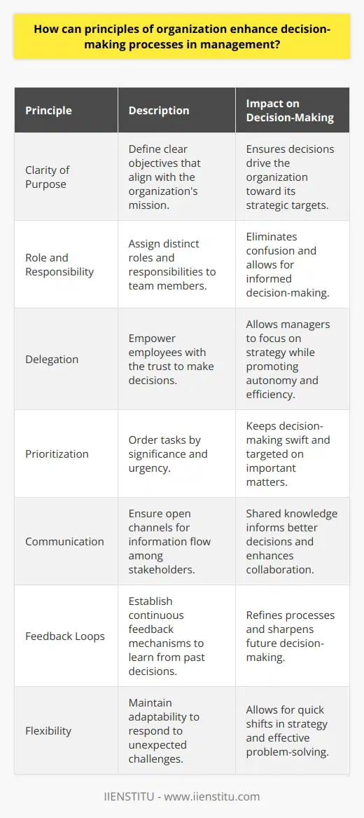 Key Principles of Organization Understanding Organization in Management Effective management hinges on systematic organization. This concept encompasses the methods by which managers structure workflows, allocate resources, and streamline communications. When managers apply these principles thoughtfully, they can greatly improve decision-making processes. Clarity of Purpose Define clear objectives. This principle demands a sharp focus on goals. Every decision must align with the overarching mission. This alignment ensures that choices drive the organization toward its strategic targets. Role and Responsibility Assign distinct roles. Clear duties eliminate confusion. When team members know their responsibilities, they need not wait for instructions. They can make informed decisions. Delegation Master the art of delegating. Empower employees with the trust to make decisions. Delegation allows managers to focus on strategy. Lower-level decision-making grants autonomy. Autonomy fuels motivation and efficiency. Prioritization Prioritize tasks. Managers must order activities by significance. Effective prioritization keeps teams aligned on urgent and important tasks. This keeps decision-making swift and targeted. Communication Communicate effectively. Information must flow freely. Open channels ensure stakeholders share knowledge. Shared knowledge informs better decisions. Feedback Loops Establish feedback loops. Continuous feedback helps refine processes. Teams learn from past decisions. Learning from outcomes sharpens future decision-making. Flexibility Remain flexible. Rigid procedures hinder responsiveness. Adaptability allows for quick shifts in strategy. These shifts respond to unexpected challenges effectively. Coordination Coordinate efforts. Interconnected tasks require synchronization. Effective coordination ensures seamless interactions. Well-orchestrated collaboration minimizes conflicts. Efficiency Aim for efficiency. Identify and eliminate redundancies. Streamlined processes save time. They save resources as well. Efficiency cuts clutter from decision-making processes. Standardization Implement standard procedures. Standardization creates a common understanding. It also establishes a reliable framework for decision-making. Documentation Keep detailed records. Records track decision paths. Accountability stems from this documentation. It can guide future decisions. Documentation also prevents repetitive errors. Continuous Improvement Embrace continuous improvement. This principle promotes ongoing evaluation. Evaluations lead to refinements. These refinements optimize decision-making routines. By integrating these principles, managers create an environment conducive to effective decision-making. Organizational principles help navigate complexity. Organizational clarity advances strategic objectives. Enhanced decision-making arises from diligent application of these principles. These improvements impact the companys bottom line positively.
