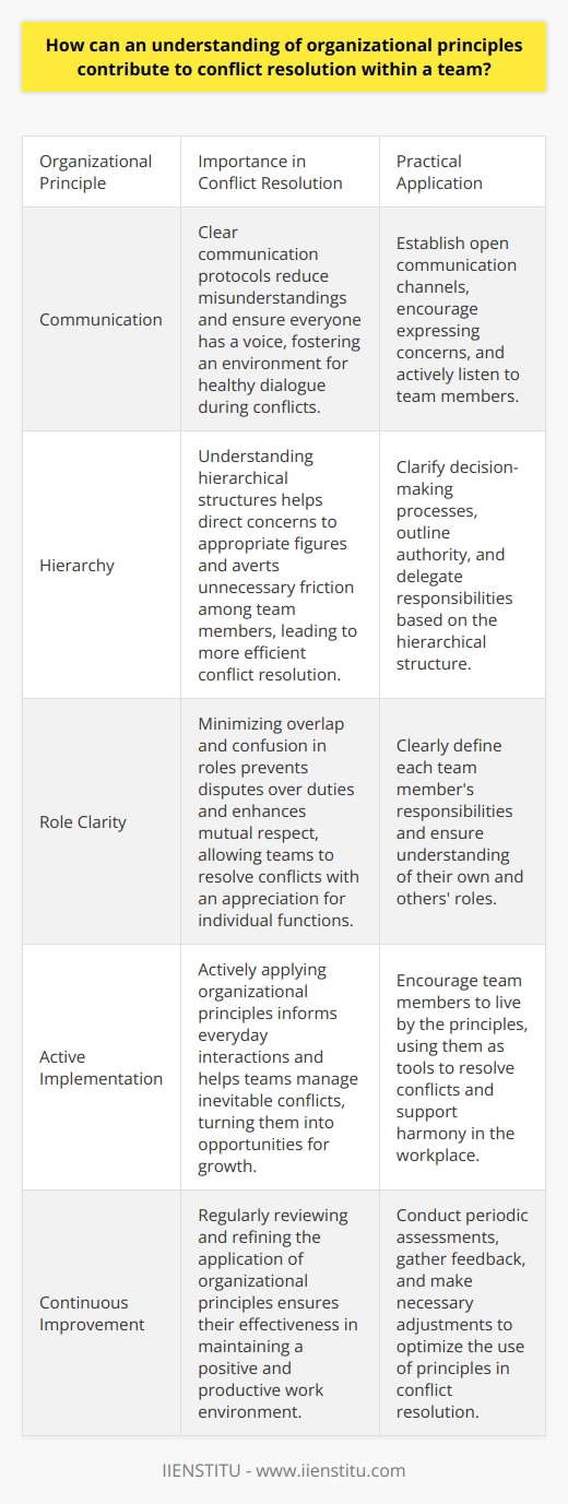 Understanding Organizational Principles The Role in Conflict Resolution Organizational principles lay the groundwork. They shape how a team operates. Knowledge of these principles is key. It informs conflict resolution strategies. It also aids in maintaining harmony within teams.  Teams function on core principles. These include communication, hierarchy, and role definition. When team members understand these, they navigate conflicts better. They anticipate issues and devise suitable responses. Communication  is fundamental. Clear communication protocols reduce misunderstandings. They ensure everyone has a voice. Members express concerns openly. This principle guides teams during conflicts. It fosters an environment for healthy dialogue. Miscommunications — often the seed of conflict — decrease. Hierarchy  is another critical principle. It clarifies decision-making processes. It outlines authority and delegation patterns. Knowledge of hierarchical structures is valuable. It helps direct concerns to appropriate figures. It averts unnecessary friction among team members. Conflicts resolve more efficiently. Role clarity  is essential. It minimizes overlap and confusion. Each member understands their responsibility. They also comprehend their peers roles. This awareness prevents disputes over duties. It also enhances mutual respect. Teams resolve conflicts with an appreciation for individual functions. Implementing Principles for Harmony Teams must actively implement these principles. Its not enough to simply understand them. Teams must live them. Practical application is crucial. It informs everyday interactions.    Conflict is inevitable in teams. However, an informed team can manage it. They apply organizational principles effectively. They turn conflicts into opportunities for growth. They build a stronger unit. They foster a positive and productive work environment. Organizational principles are not just ideas. They are tools. They resolve team conflicts when used right. They support harmony. They are the foundations for successful teamwork.