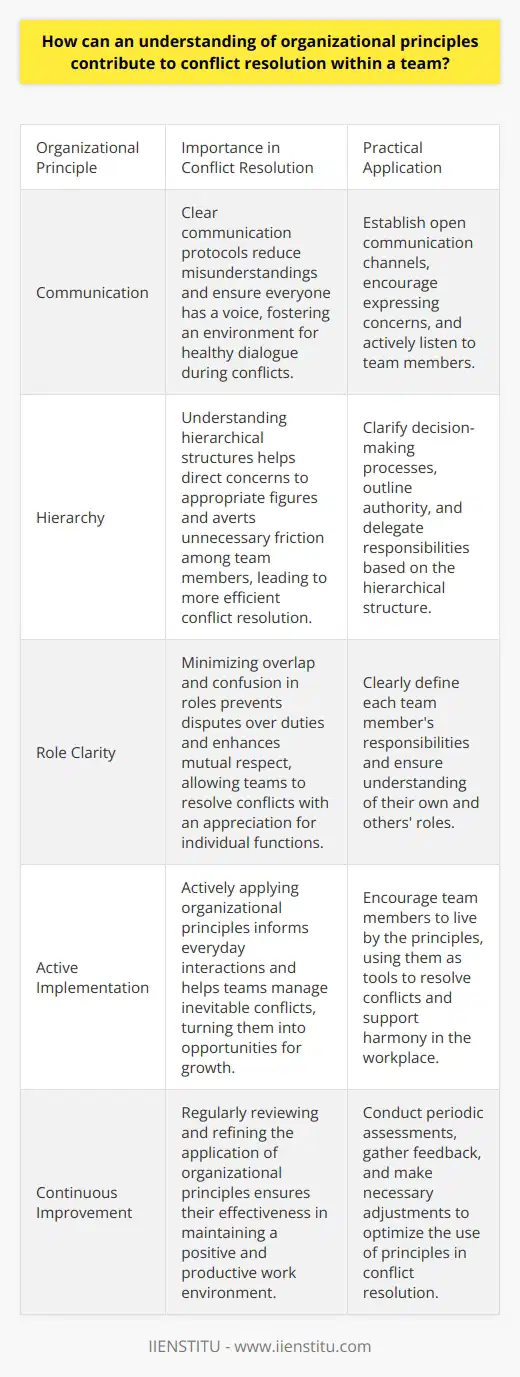 Understanding Organizational Principles The Role in Conflict Resolution Organizational principles lay the groundwork. They shape how a team operates. Knowledge of these principles is key. It informs conflict resolution strategies. It also aids in maintaining harmony within teams. Teams function on core principles. These include communication, hierarchy, and role definition. When team members understand these, they navigate conflicts better. They anticipate issues and devise suitable responses. Communication is fundamental. Clear communication protocols reduce misunderstandings. They ensure everyone has a voice. Members express concerns openly. This principle guides teams during conflicts. It fosters an environment for healthy dialogue. Miscommunications — often the seed of conflict — decrease. Hierarchy is another critical principle. It clarifies decision-making processes. It outlines authority and delegation patterns. Knowledge of hierarchical structures is valuable. It helps direct concerns to appropriate figures. It averts unnecessary friction among team members. Conflicts resolve more efficiently. Role clarity is essential. It minimizes overlap and confusion. Each member understands their responsibility. They also comprehend their peers roles. This awareness prevents disputes over duties. It also enhances mutual respect. Teams resolve conflicts with an appreciation for individual functions. Implementing Principles for Harmony Teams must actively implement these principles. Its not enough to simply understand them. Teams must live them. Practical application is crucial. It informs everyday interactions. Conflict is inevitable in teams. However, an informed team can manage it. They apply organizational principles effectively. They turn conflicts into opportunities for growth. They build a stronger unit. They foster a positive and productive work environment. Organizational principles are not just ideas. They are tools. They resolve team conflicts when used right. They support harmony. They are the foundations for successful teamwork.