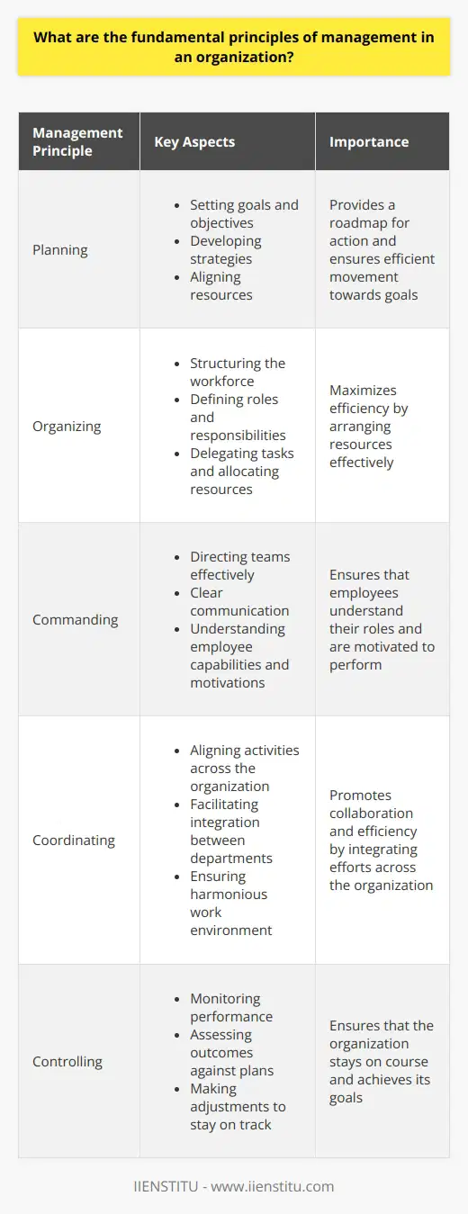 Understanding Management Principles Management plays a critical role in an organizations success. It involves coordinating efforts to achieve goals. Henri Fayol, a pioneering management theorist, established key principles still relevant today. Henri Fayols Principles Planning Organizations require foresight and strategy. Planning sets the roadmap for action. It aligns resources with objectives, ensuring efficient movement towards goals. Organizing Resources need arranging to maximize efficiency. This involves structuring the workforce. Leadership must define roles, delegate tasks, and allocate resources. Commanding Leaders must direct teams effectively. This involves clear communication. It requires understanding employee capabilities and motivations. Coordinating Activities across the organization must align. Leaders facilitate this integration. They ensure that departments work harmoniously. Controlling Monitoring performance is essential. Management assesses outcomes against plans. They make adjustments to stay on track. Modern Additions Modern management expands on Fayols foundations. Communication Clear information exchange is vital. It bridges gaps between departments. It ensures everyone understands their role. Motivation People drive an organizations success. Understanding what drives individuals is key. Leaders must encourage high performance. Adaptability Change is inevitable. Organizations must remain flexible. They must adjust quickly to market shifts. Cultural Understanding Globalization demands awareness of cultural nuances. Managers must ensure inclusivity. They must respect diverse workforces. Implementing Principles Each principle requires careful consideration. Managers should integrate them into everyday practice. They foster a strong organizational culture. Organizations achieve remarkable efficiency and effectiveness this way. Principles guide them through complex business landscapes. Managers bear the responsibility to adhere to these principles. Their skillful application determines organizational success.