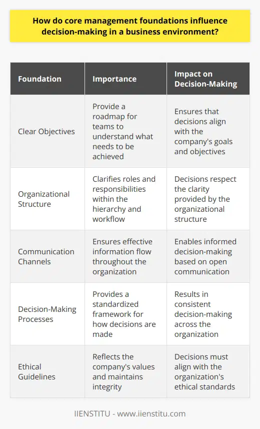 Core Management Foundations In any business, core management foundations matter. These foundations shape decision-making. They serve as guiding principles. Leaders rely on them heavily. Setting Clear Objectives Clear objectives are essential. They offer a roadmap. Teams understand what to achieve. Decision-making aligns with these objectives. Organizational Structure Structure provides hierarchy and workflow. It clarifies roles. Responsibilities become obvious. Decisions respect this clarity. Communication Channels Effective communication is key. It ensures information flow. With it, decisions are informed. Communication channels must be open. Decision-Making Processes Processes provide a framework. They dictate how to decide. These processes standardize decision-making. Consistency results from them. Resource Management Managing resources is critical. Decisions impact resource allocation. Good management optimizes these decisions. Resources include time, money, and talent. Ethical Guidelines Ethics guide decisions. They reflect company values. Decisions must align with these ethics. This maintains integrity. Risk Management Risk management involves assessing threats. Decisions consider potential risks. This minimizes negative outcomes. It requires constant vigilance. Performance Metrics Metrics measure success. They influence goals. Decisions aim to improve these metrics. High performance is the target. In summary,  core management foundations are vital. They influence every business decision. Leaders must understand them well. Decisions become more strategic. This approach fosters sustainable success.