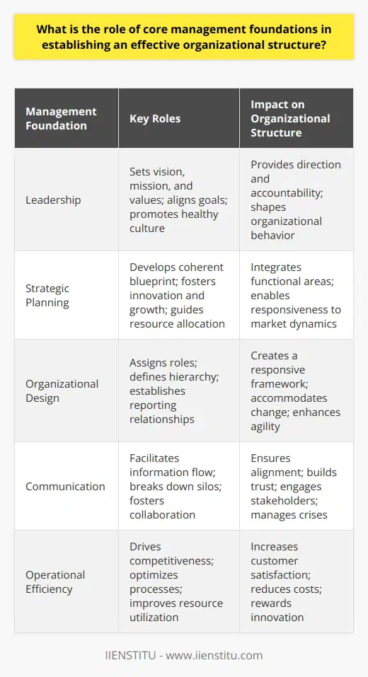 Core Management Foundations Organizations rely on structured approaches. Core management foundations provide these structures. They encompass leadership, strategy, and operational efficiency. Lets explore their significance. Leadership: The Guiding Force Leadership steers an organization. It sets the tone. Leaders imbue values. They establish the mission. Vision comes to life through effective leadership. Leaders remain accountable for outcomes. Their example promotes a healthy culture. Leadership aligns individual goals with organizational objectives. Strategic Planning: The Blueprint Strategy dictates organizational action. It forms a coherent blueprint. Goals stem from this strategic base. Strategy fosters innovation and growth. It involves environmental scanning. Responses to market dynamics originate here. Adoption of new technologies also follows. Strategy integrates various functional areas. It guides resource allocation. Organizational Design: The Framework Structural integrity depends on design. Organizational design assigns roles. It defines hierarchy. It establishes reporting relationships. Effective design accommodates change. It creates a responsive framework. Organizational agility often springs from this foundation. Culture: The Ethos Culture reflects core values. It drives employee engagement. Norms and beliefs shape behavior. Strong culture supports consistency. It fosters loyalty. It can attract talent. Culture encourages discretionary effort. It can influence performance. Culture often determines adaptability. Communication: The Lifeline Communication facilitates information flow. It breaks down silos. Transparent communication builds trust. It engages stakeholders. Effective communication fosters collaboration. It ensures alignment. It remains essential for crisis management. Decision-Making: The Judgment Core Decisions shape the future. Sound decision-making involves analysis. It requires data. Ethical considerations guide it. Decision-making processes need clarity. Speed of decisions affects agility. Decisions balance risks and rewards. Operational Efficiency: The Performance Enhancer Efficiency drives competitiveness. It involves process optimization. Efficiency increases customer satisfaction. It leads to cost reduction. Resource utilization improves through efficiency. It rewards innovation. Human Resource Management: The People Developer People form an organizations core. Human resources strategize recruitment. They cultivate talent. Training and development are key. Retention strategies come into play. HR enforces labor laws. It administers compensation and benefits. It handles performance management. Each foundation underpins the organizational structure. They interlock to create a robust entity. Core management foundations demand continuous assessment. They evolve with the external environment. Organizations thrive when they solidify these basics. The right mix fosters sustained success.