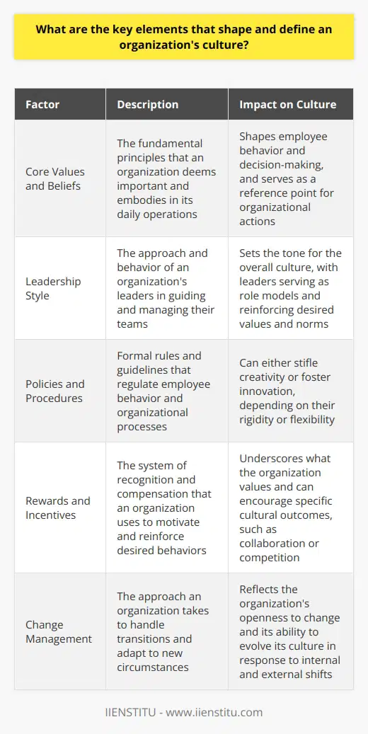 Understanding Organizational Culture Organizational culture emerges from a complex interaction of factors. These factors give a workplace its unique character. Core Values and Beliefs Core values lie at cultures heart. They embody what an organization deems important. Employees reference these in daily work. Leadership must often communicate and reinforce them. Shared Assumptions and Norms Assumptions underpin organizational behaviors. Norms build on these silent agreements. Together they dictate how things are done here . This creates a shared understanding among members. Leadership Style Leadership heavily influences culture. Their actions reflect and mold the culture. Consistency between words and actions is essential. Leaders serve as role models for values. Communication Patterns Communication flows determine information spread. They delineate power and relationships within the organization. Open and transparent channels encourage trust. Hierarchical patterns may signal a top-down approach. Policies and Procedures Formal rules regulate behavior. They encompass everything from dress codes to decision-making protocols. Overly rigid policies might stifle creativity. Conversely, flexible procedures can foster innovation. Organizational Structure Structure outlines how power distributes. Flat structures suggest collaboration and equality. Steep hierarchies may promote competition and control. This scaffolding supports or limits interaction forms. Rituals and Symbols Rituals celebrate achievements and milestones. They bind members in shared experience. Symbols such as logos represent organizational identity. They extend values into tangible forms. Stories and Myths Narratives carry cultural knowledge and values. Success stories inspire and guide employees. They can also mythologize the past. This shapes members understanding and actions. Talent Management Recruitment reflects cultural priorities. It impacts who joins and fits in. Training aligns skills with organizational needs. Performance management reinforces the desired culture. Rewards and Incentives Rewards underscore what an organization prizes. They can motivate toward specific cultural outcomes. Incentives linked to collaboration encourage teamwork. Individual achievement awards might create competition. Physical Environment Space arrangement affects interactions. Open spaces foster transparency and collaboration. Separate offices can create a sense of hierarchy. The environment is a silent communicator of culture. Technology Technology shapes work practices and relationships. It facilities or hinders information flow. Digital tools reflect and supports the organizations rhythm. Adaptation to new tech demonstrates an openness to change. Client and Stakeholder Interaction Client relations reflect external culture perspective. Customer satisfaction can drive internal culture shifts. Stakeholder interests may influence organizational priorities. Balancing these interactions is key to cultural integrity. Change Management How an organization handles change speaks volumes. Swift adaptation may signal a dynamic culture. Resistance can indicate a strong adherence to tradition. Change management frames the cultures evolution trajectory. Each factor interweaves to create an organizations cultural tapestry. They are not static but evolve with internal and external shifts. Understanding these elements helps one decipher an organizations cultural DNA.