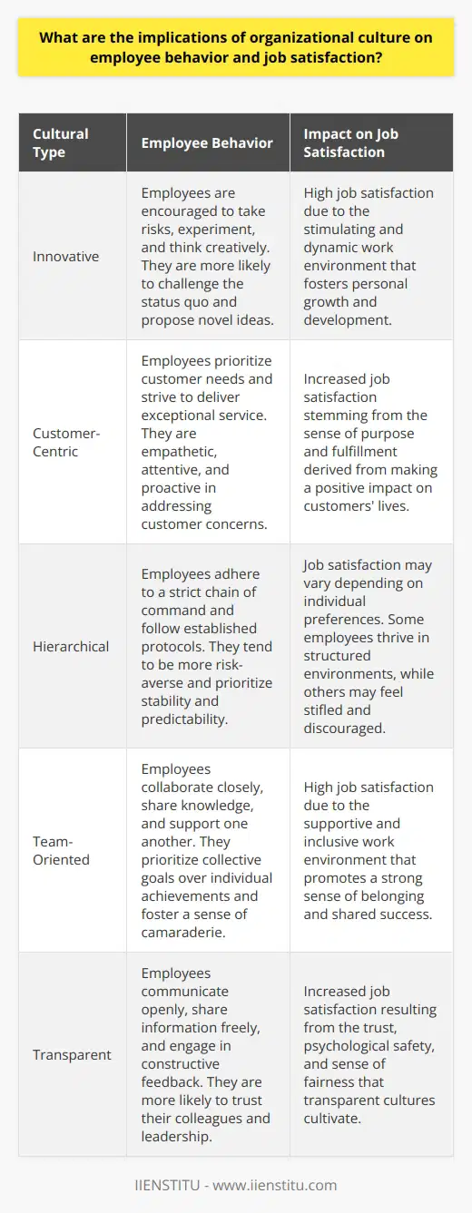 Organizational Culture and Employee Behavior Organizational culture shapes the conduct of personnel. It acts as a social glue. Culture dictates acceptable behavior within the firm. Employees absorb these unwritten rules. This alignment affects daily actions, interactions, and decision-making. Employees often mirror organizational values. Culture Drives Performance A strong culture boosts employee engagement. Engaged employees exhibit higher productivity. They also display increased commitment. Such environments foster effective teamwork. Collaboration thrives under shared values. This alignment leads to superior organizational performance. Culture Influences Job Satisfaction Job satisfaction correlates with the culture fit. A positive culture enhances employee morale. Workers feel part of something larger. They align personal goals with organizational ones. Job satisfaction often rises in these circumstances. Impact of Culture on Employee Retention Retention rates hinge on the cultural environment. Employees stay longer in supportive cultures. They leave toxic environments more quickly. A nurturing culture reduces turnover rates. Culture Affects Recruitment Prospective employees seek out desirable cultures. An attractive culture can draw top talent. It can also influence the employer brand in the job market. Employee Behavior in Different Cultures Behavior varies across different cultural types. Lets delve into some contrasts. In Innovative Cultures    In Customer-Centric Cultures    In Hierarchical Cultures    In Team-Oriented Cultures    Cultures Role in Conflict Resolution Culture informs conflict management strategies. Collaborative cultures encourage amicable solutions. Hierarchical cultures may see more authoritative resolutions. Employee response to conflict aligns with the prevailing culture. Culture and Communication Transparent cultures foster open communication. Employees share thoughts freely. Feedback flows both ways. Misunderstandings diminish. Trust grows in transparent environments. Organizational Culture Affects Nearly Every Aspect of the Workplace A strong organizational culture resonates through every employee action. It influences behavior and shapes job satisfaction. Cultures that align with employee values bolster satisfaction. They lead to better performance and retention. Investing in developing a positive culture pays dividends for both employees and the organization.
