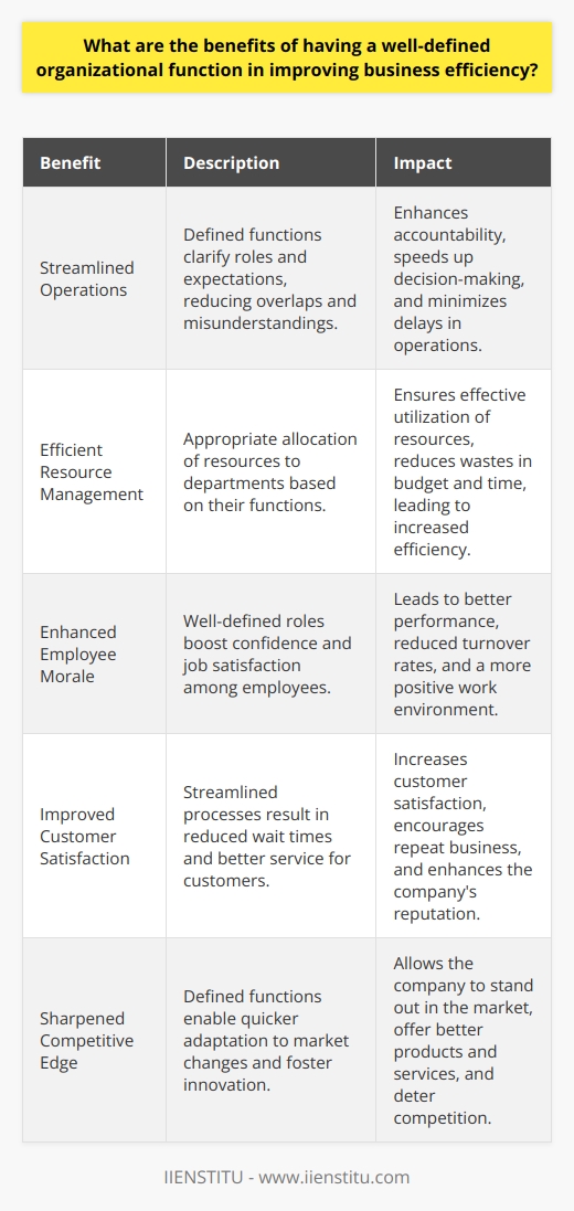 Understanding Organizational Functions An organization thrives on clarity. Defined functions streamline operations. They foster effective resource utilization. Roles turn clearer. Employees understand expectations. This enhances accountability. Efficiency in Resource Management Resource allocation improves with defined functions. Departments receive appropriate resources. This ensures effective utilization. Overlap between departments diminishes. Wastes in budget and time decrease. Efficiency becomes inevitable. Streamlined Communication Clarity in communication stands crucial. Defined functions improve information flow. Messages travel to correct destinations faster. Misunderstandings occur less frequently. Decision-making speeds up. Overall, operations experience fewer delays. Enhanced Employee Morale Well-defined roles boost morale. Employees feel confident. They know their responsibilities. Job satisfaction often rises. Higher morale leads to better performance. It also decreases turnover rates. Improved Customer Satisfaction Efficiency affects customer experiences. Streamlined processes reduce wait times. Customers enjoy better service. Their satisfaction reflects on the businesss reputation. Positive experiences invite repeat business. Sharpened Competitive Edge Defined functions sharpen competitive advantages. They enable quicker adaptation to market changes. Businesses with agility stand out. They offer better products and services. Innovation becomes part of the culture. Focus on Core Competencies Organizations can focus on strengths. Clear functions allow specialization. Teams build expertise. They deliver higher quality. This focus attracts customers. It also deters competition. Simplified Decision-Making Decision-making simplifies. Leaders have clear information. They understand department capabilities. Risks reduce. Decisions become more strategic. The business responds adeptly to challenges. Reduced Operational Costs Efficient processes cut costs. Duplication of work lessens. Productivity increases without extra expenses. Profits can soar. Investments in growth become feasible. Talent Attraction and Retention Talented individuals seek well-run organizations. Defined functions hint at stability. They suggest growth potential. The best talents align with such companies. They often stay longer. A well-defined organizational function bridges many gaps. It touches every aspect of business efficiency. It not only saves time and money. It also builds the foundation for a resilient, innovative, and competitive business. This becomes an essential strategy in a fast-paced, ever-evolving market landscape.