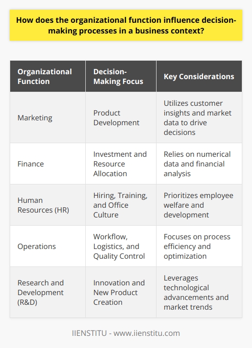 Organizational Function and Decision-Making Processes Organizational function significantly shapes how businesses make decisions. Each function within an organization contributes uniquely to the decision-making fabric. Underpinning these functions are their distinct roles, responsibilities, and information flows. Decision-making in Various Organizational Functions Marketing , for example, prioritizes customer insights. It uses market data to drive product development decisions.  Finance , in contrast, focuses on numerical data. It influences decisions on investment and resource allocation.  Human Resources (HR)  considers employee welfare. It shapes decisions on hiring, training, and office culture. Operations  deals with process efficiency. It affects decisions on workflow, logistics, and quality control. The Influence of Organizational Structure Decentralized structures empower individual departments. These units can make swift, autonomous decisions. But, this autonomy often requires strong inter-departmental communication to avoid siloes. Centralized structures bring decision-making to the core. Here, consistency and alignment across the company take precedence. Yet, agility and localized decision-making can suffer. Organizational Culture and Decision Style Organizational culture sets the behavioral framework. It molds decision-making styles, whether analytical or intuitive.  - Analytical cultures value data and detailed analysis. - Intuitive cultures rely on experience and gut feelings. Information and Communication Pathways Clear information pathways accelerate decision-making. They ensure relevant data reach decision-makers quickly. Conversely, poor communication bottlenecks decision processes. It creates information gaps and slows responsiveness. Adaptability and Learning Dynamic organizations adapt their decision-making over time. They learn from past outcomes to inform future choices. This adaptability allows for refinement and improvement in decision processes.  Conclusion Organizational function plays a pivotal role in business decision-making. It dictates what information is crucial and who makes the decisions.  Each function adds a unique perspective. Together, they mesh into the broader decision-making apparatus. Understanding this interplay is vital for organizational success.