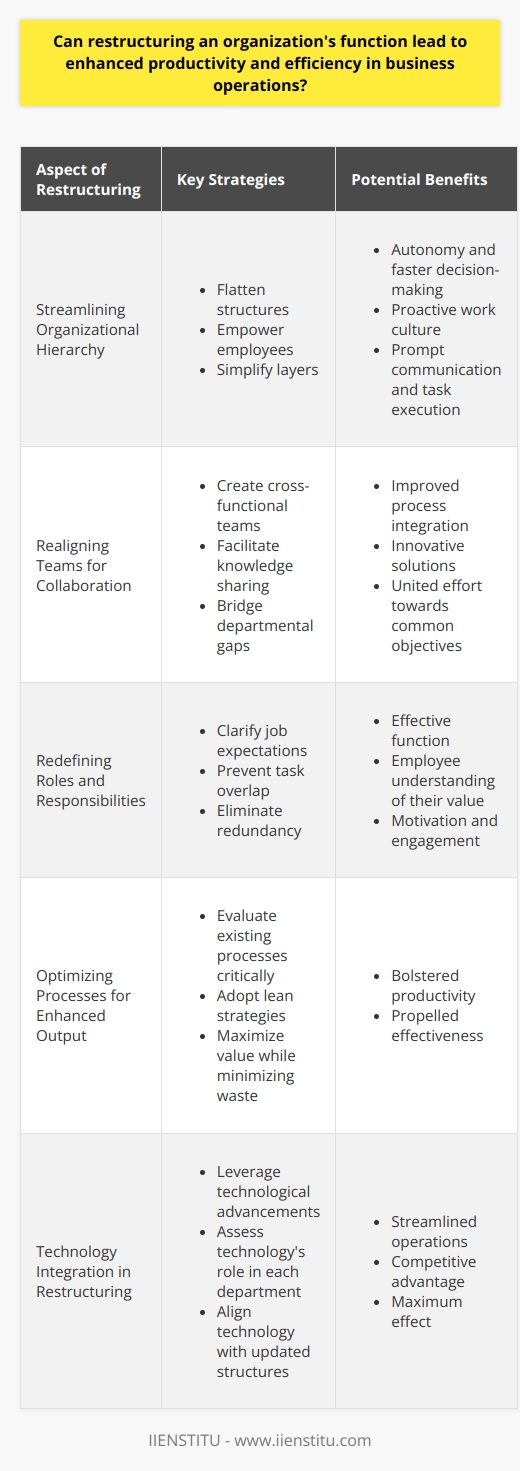 The Potential of Organizational Restructuring Reconfiguring an organizational structure often yields substantial benefits. Through the lens of theory and practice, the concept of restructuring embodies a strategic realignment. It targets improved operational workflows. Restructuring aims to enhance organizational agility . It touches upon divisions, departments, and individual roles. Streamlining Organizational Hierarchy Analyze the hierarchical layout for potential improvements. Flatter structures promote autonomy and faster decision-making. Empower employees with responsibility. This often fosters a proactive work culture. Simplify layers. Ensure prompt communication and task execution. Realigning Teams for Collaboration Create cross-functional teams. They improve process integration . These teams facilitate knowledge sharing. They also spawn innovative solutions. Collaborations like these bridge departmental gaps. They forge a united effort towards common objectives. Redefining Roles and Responsibilities Clarify job expectations. It is crucial for effective function. Clear definitions prevent task overlap. They eliminate redundancy. Employees understand their value better. This breeds motivation and engagement. Optimizing Processes for Enhanced Output Evaluate existing processes critically. Discard outdated, inefficient methods. Adopt lean strategies. Lean methodologies maximize value while minimizing waste. They bolster productivity and propel effectiveness. Technology Integration in Restructuring Leverage technological advancements. Integrating new tech streamlines operations. It ensures competitive advantage. Assess technologys role in each department. Align it with updated structures for maximum effect. Reflection on Restructuring Benefits Upon restructuring effectively, organizations experience notable advancements. They report heightened productivity. Efficiencies across businesses operations are common outcomes. However, success requires strategic planning. Include all stakeholders in this process. Deploy change management practices. Track progress and adapt as necessary. In conclusion, restructuring an organizations function can indeed enhance productivity and efficiency. The pursuit of such a goal demands careful consideration. It requires nuanced implementation. When executed with precision, restructuring stands as a bastion of operational excellence.