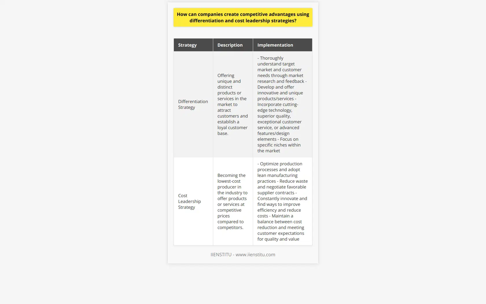 Differentiation Strategy:One way for companies to create a competitive advantage is by employing a differentiation strategy. This involves offering products or services that are distinct and unique in the market. By providing something that is perceived as valuable and different from what competitors offer, companies can attract customers and establish a loyal customer base.To implement a differentiation strategy, companies must thoroughly understand their target market and identify the specific needs and preferences of their customers. This can be achieved through market research and customer feedback. By understanding what customers are looking for and what sets them apart from competitors, companies can develop and offer products or services that meet those needs in a unique and innovative way.Differentiation can be achieved through various means. It could involve incorporating cutting-edge technology, offering superior quality, providing exceptional customer service, or delivering products with advanced features or design elements. Companies can also differentiate themselves by focusing on specific niches within the market, catering to a particular segment of customers with specialized needs.By successfully implementing a differentiation strategy, companies can create a competitive advantage that is difficult for competitors to imitate. Customers develop a preference for the unique offerings provided by these companies, leading to brand loyalty and repeat purchases.Cost Leadership Strategy:Another approach to creating a competitive advantage is through a cost leadership strategy. Companies adopting this strategy aim to become the lowest-cost producer in their industry. By achieving operational efficiency and cost reduction, companies can offer their products or services at lower prices compared to their competitors.To implement a cost leadership strategy effectively, companies must focus on optimizing their production processes, adopting lean manufacturing practices, reducing waste, and negotiating favorable supplier contracts. Companies that can minimize their production costs while maintaining quality can offer competitive prices to customers and attract a larger customer base.Achieving cost leadership requires a continuous focus on cost reduction and efficiency improvement. Companies must constantly innovate and find ways to streamline their processes, use resources more efficiently, and leverage economies of scale. This can involve investing in technology, automation, and employee training to improve productivity and reduce costs.Implementing a cost leadership strategy does not mean compromising on quality. It is crucial for companies to maintain a balance between cost reduction and meeting customer expectations for quality and value. By delivering products or services of acceptable quality at lower prices, companies can attract price-sensitive customers and gain a competitive edge in the market.In conclusion, companies can create competitive advantages by adopting either a differentiation strategy or a cost leadership strategy. Through differentiation, companies can offer unique and valuable products or services that stand out from competitors. With a cost leadership strategy, companies focus on becoming the lowest-cost producer in their industry. By successfully implementing these strategies, companies can attract customers, build brand loyalty, and gain a competitive edge in the market.