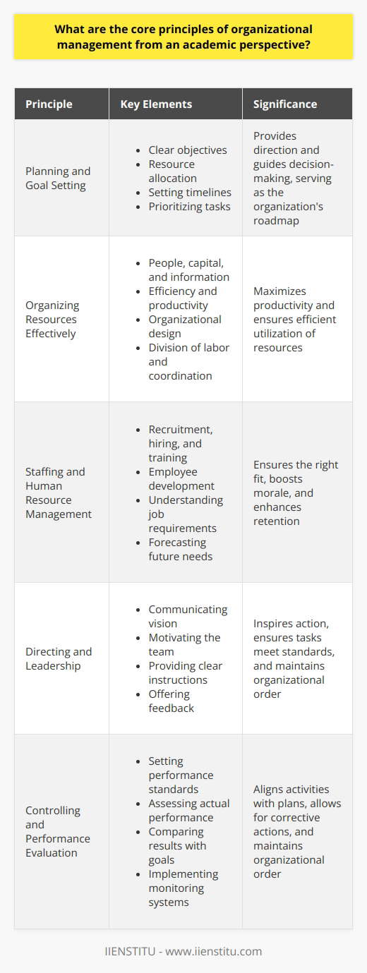 Understanding Organizational Management Organizational management refers to the art of steering an organization towards its goals. Academics highlight several core principles that guide this practice. These principles underpin effective leadership, strategic planning, and organizational success. Planning and Goal Setting Organizations need clear objectives. Goals offer direction. They guide decision-making. Managers plan to achieve these goals. This is the organizations roadmap. Planning entails resource allocation. It involves setting timelines. Managers must prioritize tasks throughout this process. Organizing Resources Effectively Management organizes resources. This includes people, capital, and information. Effective organization seeks efficiency. It maximizes productivity. Organizational design plays a key role here. It dictates the structure of workflows. It addresses division of labor, departmentalization, and coordination amongst units. Staffing and Human Resource Management People are critical resources. Staffing involves recruitment, hiring, and training. Human Resource Management ensures the right fit. It focuses on employee development. Staffing requires understanding job requirements. It also involves forecasting future needs. Effective HR practices boost morale. They enhance retention. Directing and Leadership Direction involves leading the workforce. Leaders communicate the vision. They motivate the team. Successful leaders inspire action. They understand individual and group dynamics. Management must provide clear instructions. Feedback is essential. It ensures tasks meet certain standards. Controlling and Performance Evaluation Control ensures activities align with plans. It entails setting performance standards. Managers must assess actual performance. They compare results with goals. Monitoring systems help in this regard. Control allows for corrective actions. It maintains organizational order.  Effective Communication Communication is vital. It facilitates information flow. Managers must communicate clearly. They must also listen effectively. Communication supports all other management functions. It ensures team understanding. It fosters collaboration. Decision Making and Problem Solving Decision making is constant. Problems arise frequently. Managers must analyze situations. They weigh options critically. Good decisions support organizational objectives. Problem-solving requires creativity. It demands the ability to adapt. Innovation and Change Management Organizations must innovate to remain competitive. Change management guides this process. It prepares the organization for transitions. Managers must address resistance. They cultivate a culture of continuous improvement. Ethical Practices and Social Responsibility Ethics underpin all activities. Managers uphold moral values. They ensure integrity in transactions. Social responsibility extends beyond the firm. It considers the impact on communities. Sustainable practices are important. They ensure long-term success. International Perspective and Diversity Management Globalization affects management. Managers must appreciate cultural differences. They navigate global markets. Diversity management optimizes varied workforce talents. It enriches creativity. It enhances problem-solving. Implementing these core principles proves challenging. It demands diligence. Management theories evolve. Managers must stay informed. They integrate new ideas continually. This maintains organizational relevance. It ensures sustainable success.