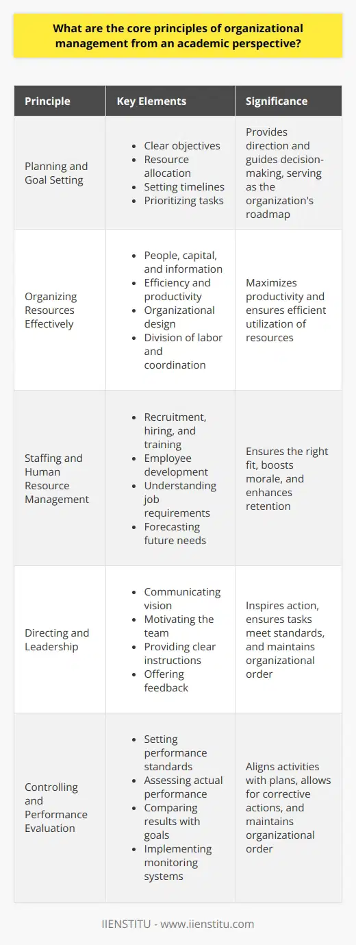 Understanding Organizational Management Organizational management refers to the art of steering an organization towards its goals. Academics highlight several core principles that guide this practice. These principles underpin effective leadership, strategic planning, and organizational success. Planning and Goal Setting Organizations need clear objectives. Goals offer direction. They guide decision-making. Managers plan to achieve these goals. This is the organizations roadmap. Planning entails resource allocation. It involves setting timelines. Managers must prioritize tasks throughout this process. Organizing Resources Effectively Management organizes resources. This includes people, capital, and information. Effective organization seeks efficiency. It maximizes productivity. Organizational design plays a key role here. It dictates the structure of workflows. It addresses division of labor, departmentalization, and coordination amongst units. Staffing and Human Resource Management People are critical resources. Staffing involves recruitment, hiring, and training. Human Resource Management ensures the right fit. It focuses on employee development. Staffing requires understanding job requirements. It also involves forecasting future needs. Effective HR practices boost morale. They enhance retention. Directing and Leadership Direction involves leading the workforce. Leaders communicate the vision. They motivate the team. Successful leaders inspire action. They understand individual and group dynamics. Management must provide clear instructions. Feedback is essential. It ensures tasks meet certain standards. Controlling and Performance Evaluation Control ensures activities align with plans. It entails setting performance standards. Managers must assess actual performance. They compare results with goals. Monitoring systems help in this regard. Control allows for corrective actions. It maintains organizational order. Effective Communication Communication is vital. It facilitates information flow. Managers must communicate clearly. They must also listen effectively. Communication supports all other management functions. It ensures team understanding. It fosters collaboration. Decision Making and Problem Solving Decision making is constant. Problems arise frequently. Managers must analyze situations. They weigh options critically. Good decisions support organizational objectives. Problem-solving requires creativity. It demands the ability to adapt. Innovation and Change Management Organizations must innovate to remain competitive. Change management guides this process. It prepares the organization for transitions. Managers must address resistance. They cultivate a culture of continuous improvement. Ethical Practices and Social Responsibility Ethics underpin all activities. Managers uphold moral values. They ensure integrity in transactions. Social responsibility extends beyond the firm. It considers the impact on communities. Sustainable practices are important. They ensure long-term success. International Perspective and Diversity Management Globalization affects management. Managers must appreciate cultural differences. They navigate global markets. Diversity management optimizes varied workforce talents. It enriches creativity. It enhances problem-solving. Implementing these core principles proves challenging. It demands diligence. Management theories evolve. Managers must stay informed. They integrate new ideas continually. This maintains organizational relevance. It ensures sustainable success.