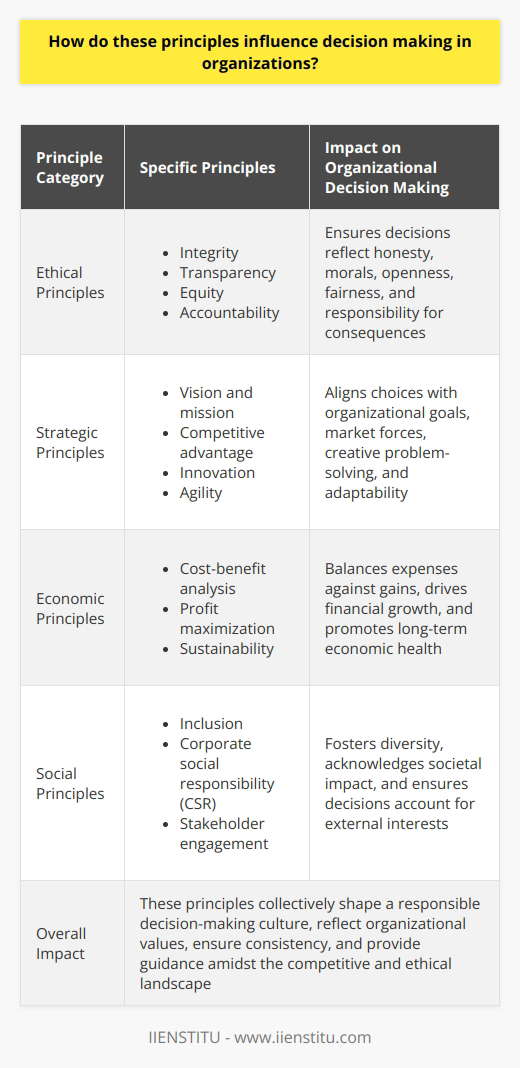 Organizational Decision Making and Guiding Principles Organizations operate on core principles. These dictate decision-making processes. Management often turns to these principles. They offer a foundation for choices. Ethical norms shape this foundation significantly. They also provide a moral framework for decisions. Ethical Principles Integrity  stands crucial in organizational choices. It ensures decisions reflect honesty and morals. Leaders prioritize integrity above expediency.  Transparency  requires openness in decision processes. Stakeholders demand this of modern organizations. Employees, customers, and partners value this trait.  Equity  seeks fairness across the board. It promotes justice in decision outcomes.  Accountability  assigns responsibility to decision-makers. It highlights the importance of owning consequences. Strategic Principles Vision and mission  guide long-term decisions. They align choices with organizational goals.  Competitive advantage  influences strategic moves. Organizations aim to outperform rivals. They ensure tactics consider market forces.  Innovation  encourages creative problem-solving. It pushes for novel solutions in decision-making.  Agility  emphasizes flexibility and adaptability. Quick, responsive decision-making thrives on this principle. Economic Principles Cost-benefit analysis  underpins fiscal decisions. Organizations weigh expenses against gains. Leaders seek maximum benefit for minimum cost.  Profit maximization  involves boosting financial gains. This principle often drives commercial entities. Decisions revolve around improving the bottom line.  Sustainability  addresses long-term economic health. Decisions incorporate environmental and social considerations. Social Principles Inclusion  guides equitable decision-making. It fosters diversity and representation. Decisions strive to consider various perspectives.  Corporate social responsibility  (CSR) influences organizational behavior. Organizations acknowledge their impact on society. Decisions reflect a commitment to the greater good.  Stakeholder engagement  promotes inclusive dialogues. It ensures decisions account for external interests.  Impact on Organizational Decisions These principles form the decision-making fabric. They serve as criteria for evaluating options. Leaders consider them in policy formation. They ground choices in more than immediate returns. Every principle colors decisions differently. Integrity leads to trustworthiness. Transparency builds confidence. Equity ensures fairness. Accountability underscores consequence management. Strategic principles align with long-term visions. Vision and mission ensure cohesion. Competitive advantage focuses on the market context. Innovation champions breakthroughs. Agility permits rapid realignment. Economic principles balance books. Cost-benefit analysis brings financial prudence. Profit maximization drives enterprise-focused decisions. Sustainability promotes enduring success. Social principles anchor decisions in communal contexts. Inclusion upholds diversity. CSR showcases organizational values. Stakeholder engagement fosters cooperation. Together, these principles shape a responsible decision-making culture. They reflect organizational values and ensure consistency. In a complex business environment, they provide necessary guidance. They act as a compass amidst the competitive and ethical landscape.