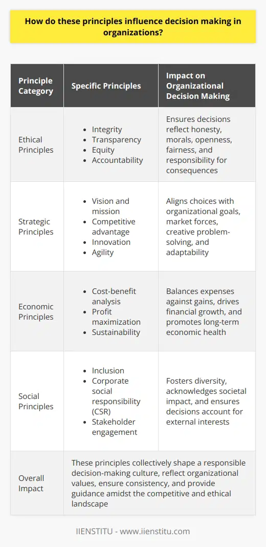 Organizational Decision Making and Guiding Principles Organizations operate on core principles. These dictate decision-making processes. Management often turns to these principles. They offer a foundation for choices. Ethical norms shape this foundation significantly. They also provide a moral framework for decisions. Ethical Principles Integrity  stands crucial in organizational choices. It ensures decisions reflect honesty and morals. Leaders prioritize integrity above expediency.  Transparency  requires openness in decision processes. Stakeholders demand this of modern organizations. Employees, customers, and partners value this trait.  Equity  seeks fairness across the board. It promotes justice in decision outcomes.  Accountability  assigns responsibility to decision-makers. It highlights the importance of owning consequences. Strategic Principles Vision and mission  guide long-term decisions. They align choices with organizational goals.  Competitive advantage  influences strategic moves. Organizations aim to outperform rivals. They ensure tactics consider market forces.  Innovation  encourages creative problem-solving. It pushes for novel solutions in decision-making.  Agility  emphasizes flexibility and adaptability. Quick, responsive decision-making thrives on this principle. Economic Principles Cost-benefit analysis  underpins fiscal decisions. Organizations weigh expenses against gains. Leaders seek maximum benefit for minimum cost.  Profit maximization  involves boosting financial gains. This principle often drives commercial entities. Decisions revolve around improving the bottom line.  Sustainability  addresses long-term economic health. Decisions incorporate environmental and social considerations. Social Principles Inclusion  guides equitable decision-making. It fosters diversity and representation. Decisions strive to consider various perspectives.  Corporate social responsibility  (CSR) influences organizational behavior. Organizations acknowledge their impact on society. Decisions reflect a commitment to the greater good.  Stakeholder engagement  promotes inclusive dialogues. It ensures decisions account for external interests.  Impact on Organizational Decisions These principles form the decision-making fabric. They serve as criteria for evaluating options. Leaders consider them in policy formation. They ground choices in more than immediate returns. Every principle colors decisions differently. Integrity leads to trustworthiness. Transparency builds confidence. Equity ensures fairness. Accountability underscores consequence management. Strategic principles align with long-term visions. Vision and mission ensure cohesion. Competitive advantage focuses on the market context. Innovation champions breakthroughs. Agility permits rapid realignment. Economic principles balance books. Cost-benefit analysis brings financial prudence. Profit maximization drives enterprise-focused decisions. Sustainability promotes enduring success. Social principles anchor decisions in communal contexts. Inclusion upholds diversity. CSR showcases organizational values. Stakeholder engagement fosters cooperation. Together, these principles shape a responsible decision-making culture. They reflect organizational values and ensure consistency. In a complex business environment, they provide necessary guidance. They act as a compass amidst the competitive and ethical landscape.