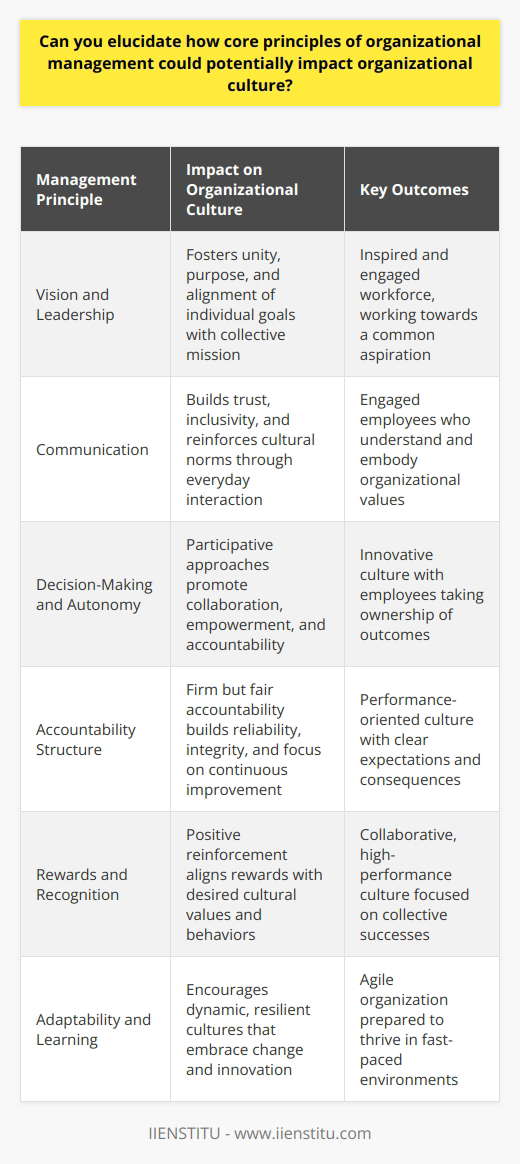 Organizational Management and Culture Organizational management stands at the helm of any company. It steers all aspects, from strategy to daily operations. Core principles underpinning it dictate the organizational culture fundamentally. Culture embodies the shared values, beliefs, and practices within a company. It affects every employees experience and behavior. Thus, the principles of management can drastically shape this culture. The Impact of Vision and Leadership Vision  articulates a companys future aspirations. It serves as a north star, guiding strategies and actions. Strong leadership mobilizes this vision, inspiring stakeholders. Leaders behaviors and values permeate the entire organization. They set a behavioral benchmark for all employees. Clear vision and exemplary leadership foster a culture of unity and purpose. They align individual goals with the collective mission. This alignment is at the heart of a robust organizational culture. The Role of Communication Communication  is another core principle crucial for culture. Transparent, open communication channels support trust. They encourage dialogue across all organizational levels. Managers who communicate effectively foster an inclusive culture. They value everyones input and feedback. Such practices build a sense of belonging and engagement. Moreover, good communication ensures the workforce understands the organizational values. It reinforces cultural norms through everyday interaction. Decision-Making and Autonomy Decision-making  is central to management principles. It affects how empowerment and autonomy flourish within a culture. Hierarchical decision-making can create a culture of dependency. In contrast, participative approaches promote a collaborative environment. Employees gain autonomy and a voice in important matters. They feel valued and responsible for outcomes. Such involvement strengthens a culture of accountability and innovation. Accountability Structure Accountability  structures shape how responsibility is assigned. Firm but fair accountability builds a culture of reliability and integrity. Everyone knows the expectations and the consequences of actions. These standards encourage a culture focused on continuous improvement. Performance-based cultures emerge from effective accountability mechanisms. Rewards and Recognition Rewards and recognition  are powerful cultural tools. Positive reinforcement for achieving goals strengthens desired behaviors. It embeds these behaviors into the organizational fabric. Management must align rewards with the cultural values it aspires to. Recognizing team efforts, and not just individual success, fosters a collaborative culture. It can also cultivate a high-performance culture focused on collective wins. Adaptability and Learning Adaptability and learning  are critical in fast-paced environments. They shape cultures that are dynamic and resilient. Organizations that embrace learning facilitate growth and innovation. Cultures that do not evolve can stagnate. Management that encourages adaptability fosters a culture open to change. - Vision aligns strategy and actions - Leadership sets behavioral benchmarks - Transparent communication supports trust - Participative decision-making promotes collaboration - Accountability ensures reliability - Rewards embed desired behaviors - Learning leads to innovation Effective organizational management acknowledges the symbiotic relationship with culture. Principles applied consciously can lead to a positive, productive atmosphere. The culture, in turn, sustains managements efforts to attain organizational goals. Every action by management is a brush stroke in the larger picture of organizational culture. Thus, understanding and navigating these principles is crucial. They have the potential to build a legacy of excellence for any organization.