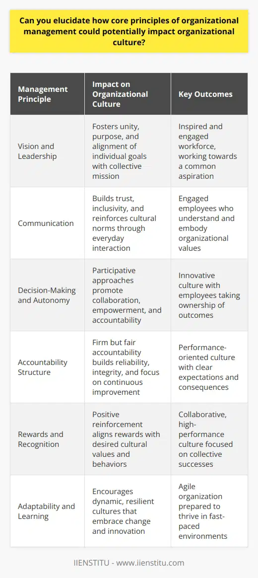 Organizational Management and Culture Organizational management stands at the helm of any company. It steers all aspects, from strategy to daily operations. Core principles underpinning it dictate the organizational culture fundamentally. Culture embodies the shared values, beliefs, and practices within a company. It affects every employees experience and behavior. Thus, the principles of management can drastically shape this culture. The Impact of Vision and Leadership Vision articulates a companys future aspirations. It serves as a north star, guiding strategies and actions. Strong leadership mobilizes this vision, inspiring stakeholders. Leaders behaviors and values permeate the entire organization. They set a behavioral benchmark for all employees. Clear vision and exemplary leadership foster a culture of unity and purpose. They align individual goals with the collective mission. This alignment is at the heart of a robust organizational culture. The Role of Communication Communication is another core principle crucial for culture. Transparent, open communication channels support trust. They encourage dialogue across all organizational levels. Managers who communicate effectively foster an inclusive culture. They value everyones input and feedback. Such practices build a sense of belonging and engagement. Moreover, good communication ensures the workforce understands the organizational values. It reinforces cultural norms through everyday interaction. Decision-Making and Autonomy Decision-making is central to management principles. It affects how empowerment and autonomy flourish within a culture. Hierarchical decision-making can create a culture of dependency. In contrast, participative approaches promote a collaborative environment. Employees gain autonomy and a voice in important matters. They feel valued and responsible for outcomes. Such involvement strengthens a culture of accountability and innovation. Accountability Structure Accountability structures shape how responsibility is assigned. Firm but fair accountability builds a culture of reliability and integrity. Everyone knows the expectations and the consequences of actions. These standards encourage a culture focused on continuous improvement. Performance-based cultures emerge from effective accountability mechanisms. Rewards and Recognition Rewards and recognition are powerful cultural tools. Positive reinforcement for achieving goals strengthens desired behaviors. It embeds these behaviors into the organizational fabric. Management must align rewards with the cultural values it aspires to. Recognizing team efforts, and not just individual success, fosters a collaborative culture. It can also cultivate a high-performance culture focused on collective wins. Adaptability and Learning Adaptability and learning are critical in fast-paced environments. They shape cultures that are dynamic and resilient. Organizations that embrace learning facilitate growth and innovation. Cultures that do not evolve can stagnate. Management that encourages adaptability fosters a culture open to change. - Vision aligns strategy and actions - Leadership sets behavioral benchmarks - Transparent communication supports trust - Participative decision-making promotes collaboration - Accountability ensures reliability - Rewards embed desired behaviors - Learning leads to innovation Effective organizational management acknowledges the symbiotic relationship with culture. Principles applied consciously can lead to a positive, productive atmosphere. The culture, in turn, sustains managements efforts to attain organizational goals. Every action by management is a brush stroke in the larger picture of organizational culture. Thus, understanding and navigating these principles is crucial. They have the potential to build a legacy of excellence for any organization.