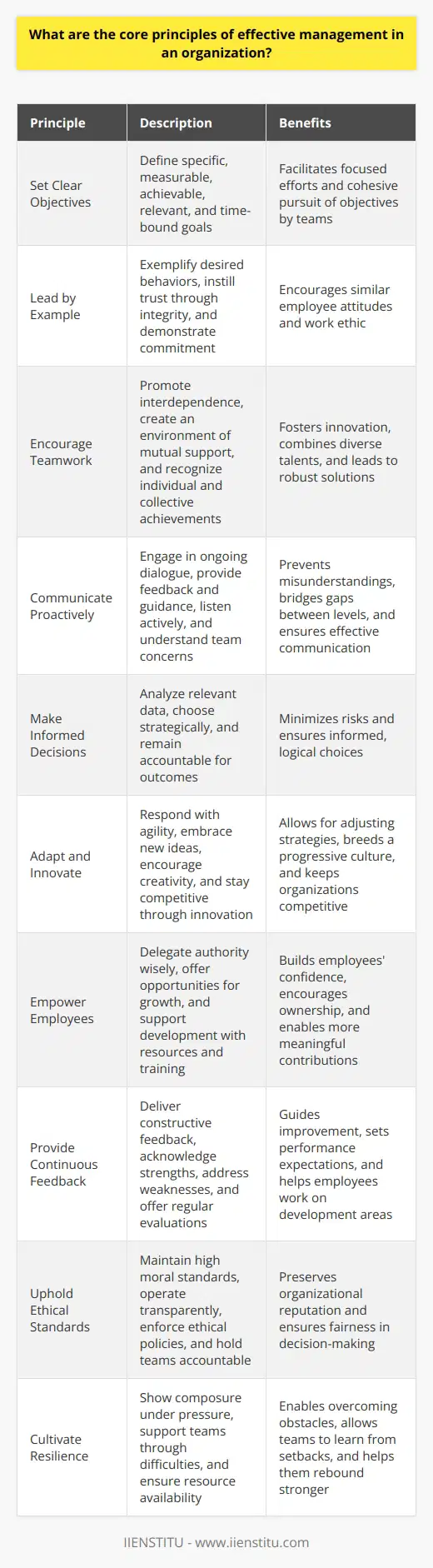 Effective Management Principles Effective management underpins thriving organizations. It encompasses various domains. Strategy, leadership, and communication are key. Managers ought to embody core principles routinely. We delineate these principles succinctly here. Set Clear Objectives Objectives guide actions. Managers must define clear goals. Transparent aims facilitate focused efforts. They entail specific, measurable, achievable, relevant, and time-bound characteristics. Managers communicate these to teams. Teams then pursue objectives cohesively. Lead by Example Leadership is action, not position. Effective managers exemplify desired behaviors. They instill trust through integrity. Managers demonstrate commitment. This encourages similar employee attitudes. Teams mirror managerial work ethic. Encourage Teamwork Collaboration fosters innovation. Managers should promote interdependence. They create an environment of mutual support. Here, diverse talents combine. Thus, robust solutions emerge. Managers recognize individual contributions. They also value collective achievements. Communicate Proactively Communication is foundational. Managers engage in ongoing dialogue. They provide feedback and guidance. Good communication prevents misunderstandings. It bridges gaps between levels. Managers listen actively. They understand team concerns. Make Informed Decisions Data drives decisions. Managers depend on accurate information. They analyze relevant data. Then, they choose strategically. This approach minimizes risks. It ensures informed, logical choices. Managers remain accountable for outcomes. Adapt and Innovate Change is constant. Managers respond with agility. They embrace new ideas. Flexibility allows for adjusting strategies. Managers encourage creativity among teams. This breeds a progressive culture. Organizations stay competitive through innovation. Empower Employees Empowerment boosts morale. Managers delegate authority wisely. They offer opportunities for growth. This builds employees confidence. Empowered individuals take ownership. They contribute more meaningfully. Managers support development. They offer resources and training. Provide Continuous Feedback Feedback is essential. It guides improvement. Managers deliver it constructively. They acknowledge strengths and address weaknesses. Regular evaluations offer direction. Employees understand performance expectations. They work on development areas. Uphold Ethical Standards Ethics matter. Managers maintain high moral standards. They operate transparently. Fairness governs their decisions. Ethics preserve organizational reputation. Managers enforce ethical policies. They hold teams accountable likewise. Cultivate Resilience Challenges are inevitable. Managers foster resilience. They show composure under pressure. Resilience enables overcoming obstacles. Teams learn from setbacks. They rebound stronger. Managers support through difficulties. They ensure resource availability. Implementing these principles requires commitment. Managers must consistently apply them. Only then can they lead effectively. The principles offer a roadmap. Organizations flourish when managed well. Thus, these concepts have universal appeal. They suit various management contexts. Embrace them for organizational success.