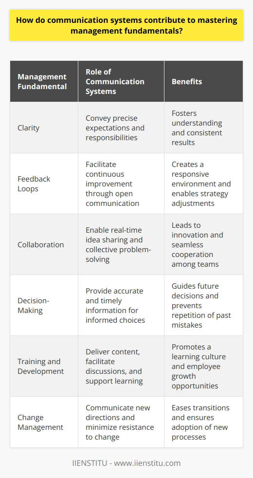 The Role of Communication Systems in Management In management, communication stands central. It shapes every fundamental task. Managers must convey expectations. They must also gather information efficiently. Effective communication systems support these needs. They enable prompt, clear interactions. This ensures alignment between goals and actions. Clear Communication Enhances Clarity Communication eliminates ambiguity . Every directive becomes precise. Managers articulate roles and responsibilities. This fosters understanding across the board. Employees grasp their tasks better. They can thus deliver results more consistently. Feedback Loops are Critical Feedback loops occur within robust systems. They facilitate continuous improvement. Staff can voice concerns. Managers then adjust strategies accordingly. This cycle creates a responsive environment. It hinges on open, frequent communication. Collaboration Demands Reliable Systems Teams rely on communication for collaboration. Reliable systems ensure seamless cooperation. They permit idea sharing in real time. Such systems include instant messaging and conference calls. They enable collective problem-solving. This leads to innovation. Decision-Making Requires Accurate Information Decisions depend on accurate information. Communication systems provide this. They allow for quick data collection. Managers then make informed choices. Feedback from these systems guides future decisions. They ensure past mistakes do not repeat. Remote Work Highlights Communication Necessity Remote work flourished recently. This trend underscores communications importance. Virtual teams function on good systems. These systems break geographical barriers. They allow for a dispersed workforce to operate as one. Training and Development Depend on Communication Employees need growth opportunities. Training and development programs offer this. Effective communication systems underpin these programs. They deliver content to employees. They also allow for discussions and queries. This supports a learning culture within organizations. Change Management Leverages Communication Change is constant in business. Management of change requires exceptional communication. Employees must understand new directions. They should accept and adopt changes. Good communication eases transitions. It minimizes resistance to new processes. Communication is the Management Bedrock In sum, communication systems are vital. They are the bedrock of successful management. They enable clarity, feedback, and collaboration. They support informed decision-making. They connect remote workers. They aid in training and development. Lastly, they simplify change management. Managers must prioritize effective communication systems. Mastery over management fundamentals depends on it.