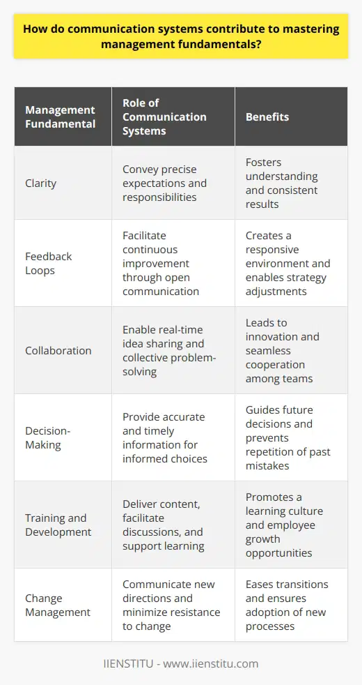 The Role of Communication Systems in Management In management, communication stands central. It shapes every fundamental task. Managers must convey expectations. They must also gather information efficiently. Effective communication systems support these needs. They enable prompt, clear interactions. This ensures alignment between goals and actions. Clear Communication Enhances Clarity Communication eliminates ambiguity . Every directive becomes precise. Managers articulate roles and responsibilities. This fosters understanding across the board. Employees grasp their tasks better. They can thus deliver results more consistently. Feedback Loops are Critical Feedback loops occur within robust systems. They facilitate continuous improvement. Staff can voice concerns. Managers then adjust strategies accordingly. This cycle creates a responsive environment. It hinges on open, frequent communication. Collaboration Demands Reliable Systems Teams rely on communication for collaboration. Reliable systems ensure seamless cooperation. They permit idea sharing in real time. Such systems include instant messaging and conference calls. They enable collective problem-solving. This leads to innovation. Decision-Making Requires Accurate Information Decisions depend on accurate information. Communication systems provide this. They allow for quick data collection. Managers then make informed choices. Feedback from these systems guides future decisions. They ensure past mistakes do not repeat. Remote Work Highlights Communication Necessity Remote work flourished recently. This trend underscores communications importance. Virtual teams function on good systems. These systems break geographical barriers. They allow for a dispersed workforce to operate as one. Training and Development Depend on Communication Employees need growth opportunities. Training and development programs offer this. Effective communication systems underpin these programs. They deliver content to employees. They also allow for discussions and queries. This supports a learning culture within organizations. Change Management Leverages Communication Change is constant in business. Management of change requires exceptional communication. Employees must understand new directions. They should accept and adopt changes. Good communication eases transitions. It minimizes resistance to new processes. Communication is the Management Bedrock In sum, communication systems are vital. They are the bedrock of successful management. They enable clarity, feedback, and collaboration. They support informed decision-making. They connect remote workers. They aid in training and development. Lastly, they simplify change management. Managers must prioritize effective communication systems. Mastery over management fundamentals depends on it.