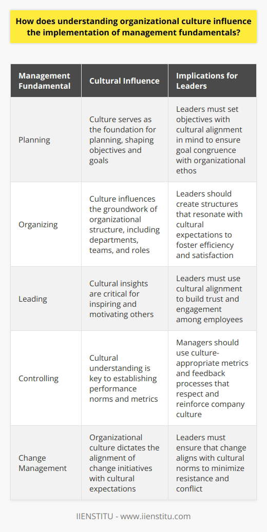 Understanding Organizational Culture Organizational culture embodies a companys core values, beliefs, and behaviors. It shapes interactions and influences every aspect of the workplace. Leaders need to grasp this concept deeply. They must navigate through various layers of an organization. Culture and Management Fundamentals Management fundamentals include planning, organizing, leading, and controlling. Culture significantly impacts these functions. An understanding of culture allows for better alignment. It offers insights necessary for effective decision-making. Planning is proactive.  Culture is its foundation. Leaders set objectives with culture in mind. This ensures goal alignment with organizational ethos. Organizing revolves around structure.  Culture influences this groundwork. Departments, teams, and roles reflect cultural expectations. Structures that resonate with culture foster efficiency and satisfaction. Leading is about inspiring others.  Knowledge of culture is critical here. Leaders use cultural insights to motivate. They build trust and engagement through cultural alignment. Controlling entails performance monitoring.  Cultural understanding is key. Managers establish norms that mirror cultural values. They use culture-appropriate metrics. Feedback processes respect and reinforce the company culture.     Organizational culture dictates change management.  Change aligns with cultural expectations. Employees respond better to culturally congruent changes. Culture and strategy must walk hand in hand. Strategy ignores culture at its peril. A misalignment leads to resistance and conflict. Leaders use cultural understanding to align goals, strategies, and processes. This alignment fosters seamless implementation. Summarily, organizational culture is the unseen force that dictates the flow of managerial activities. It gives managers a framework within which they must operate. Comprehending this culture allows for subtlety and nuance in management. It enhances the effectiveness of fundamental managerial functions. Understanding culture is not just useful; it is indispensable.