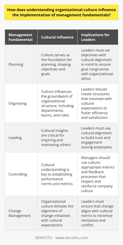 Understanding Organizational Culture Organizational culture embodies a companys core values, beliefs, and behaviors. It shapes interactions and influences every aspect of the workplace. Leaders need to grasp this concept deeply. They must navigate through various layers of an organization. Culture and Management Fundamentals Management fundamentals include planning, organizing, leading, and controlling. Culture significantly impacts these functions. An understanding of culture allows for better alignment. It offers insights necessary for effective decision-making. Planning is proactive. Culture is its foundation. Leaders set objectives with culture in mind. This ensures goal alignment with organizational ethos. Organizing revolves around structure. Culture influences this groundwork. Departments, teams, and roles reflect cultural expectations. Structures that resonate with culture foster efficiency and satisfaction. Leading is about inspiring others. Knowledge of culture is critical here. Leaders use cultural insights to motivate. They build trust and engagement through cultural alignment. Controlling entails performance monitoring. Cultural understanding is key. Managers establish norms that mirror cultural values. They use culture-appropriate metrics. Feedback processes respect and reinforce the company culture. Organizational culture dictates change management. Change aligns with cultural expectations. Employees respond better to culturally congruent changes. Culture and strategy must walk hand in hand. Strategy ignores culture at its peril. A misalignment leads to resistance and conflict. Leaders use cultural understanding to align goals, strategies, and processes. This alignment fosters seamless implementation. Summarily, organizational culture is the unseen force that dictates the flow of managerial activities. It gives managers a framework within which they must operate. Comprehending this culture allows for subtlety and nuance in management. It enhances the effectiveness of fundamental managerial functions. Understanding culture is not just useful; it is indispensable.