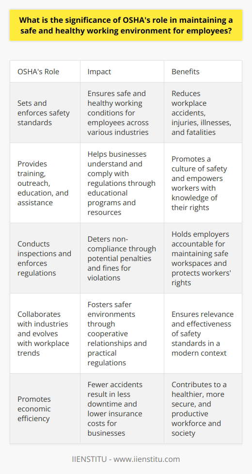 Understanding OSHA The Role of OSHA OSHA stands for Occupational Safety and Health Administration. It emerged from the Occupational Safety and Health Act of 1970. Its primary goal is to ensure safe and healthy working conditions for men and women. OSHA sets and enforces standards. It provides training, outreach, education, and assistance. Why OSHA Matters Worker safety is non-negotiable. Unsafe work environments lead to injuries, illnesses, and deaths. OSHAs existence is crucial for prevention. The agency supports workers rights to safe workspaces. It holds employers accountable for their responsibilities. OSHAs Impactful Reach OSHA covers most private sector employers and workers. It also extends to some public-sector employees. Its standards apply to a vast range of industries. This reach is significant. It ensures a wide impact on worker safety. Safety Standards and Regulations OSHAs standards  are robust and comprehensive. They address specific hazards and general safety practices. Standards prioritize topics like fall protection, machine guarding, and hazardous chemicals. Companies must comply with these standards. Non-compliance leads to penalties. Educational Programs and Resources OSHA offers educational programs. These programs help businesses understand and follow regulations. Resources are available online and in person. They include fact sheets, training videos, and consultation services. Enforcing Regulations and Penalties OSHA enforces regulations through inspections. Inspections may be random or in response to complaints. Violations can result in hefty fines. Repeat offenders face escalating penalties. This enforcement deters non-compliance and promotes a culture of safety. OSHAs Continuous Improvement OSHA evolves with workplace trends and technologies. It updates standards and practices regularly. This ensures relevance and effectiveness. Worker safety in a modern context is OSHAs priority. Collaboration with Industries OSHA works with employers and industry groups. This cooperation helps to identify and mitigate risks. Collaborative relationships foster safer environments. Input from industries helps shape practical regulations. Empowering Workers OSHA empowers workers with knowledge. It provides them with rights to report unsafe conditions without fear. Workers can request OSHA inspections anonymously. This empowers employees to take an active role in their safety. Reducing Workplace Accidents OSHAs efforts have a direct effect on accident reduction. Statistics show a decrease in workplace fatalities and injuries since OSHAs inception. Its role is instrumental in this trend. Economic Benefits A safe workplace is also a cost-effective one. Fewer accidents mean less downtime and lower insurance costs. OSHAs role promotes economic efficiency by mitigating these risks. Its influence thus extends beyond just health and safety. OSHA serves as the cornerstone of workplace safety in the United States. Its significance cannot be overstated. Through enforcing standards, educating stakeholders, and evolving practices, OSHA upholds the safety and well-being of the workforce. It ensures that safety is a right, not a privilege. The result is a healthier, more secure, and productive society.