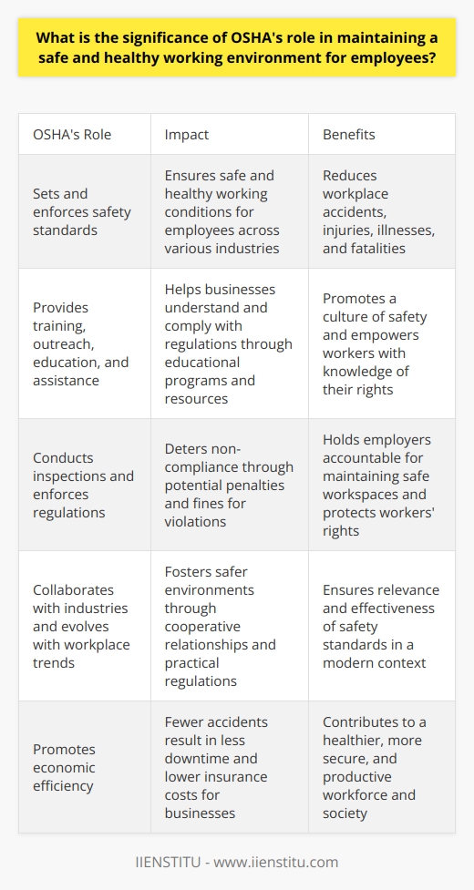 Understanding OSHA The Role of OSHA OSHA stands for Occupational Safety and Health Administration. It emerged from the Occupational Safety and Health Act of 1970. Its primary goal is to ensure safe and healthy working conditions for men and women. OSHA sets and enforces standards. It provides training, outreach, education, and assistance. Why OSHA Matters Worker safety is non-negotiable. Unsafe work environments lead to injuries, illnesses, and deaths. OSHAs existence is crucial for prevention. The agency supports workers rights to safe workspaces. It holds employers accountable for their responsibilities. OSHAs Impactful Reach OSHA covers most private sector employers and workers. It also extends to some public-sector employees. Its standards apply to a vast range of industries. This reach is significant. It ensures a wide impact on worker safety. Safety Standards and Regulations OSHAs standards are robust and comprehensive. They address specific hazards and general safety practices. Standards prioritize topics like fall protection, machine guarding, and hazardous chemicals. Companies must comply with these standards. Non-compliance leads to penalties. Educational Programs and Resources OSHA offers educational programs. These programs help businesses understand and follow regulations. Resources are available online and in person. They include fact sheets, training videos, and consultation services. Enforcing Regulations and Penalties OSHA enforces regulations through inspections. Inspections may be random or in response to complaints. Violations can result in hefty fines. Repeat offenders face escalating penalties. This enforcement deters non-compliance and promotes a culture of safety. OSHAs Continuous Improvement OSHA evolves with workplace trends and technologies. It updates standards and practices regularly. This ensures relevance and effectiveness. Worker safety in a modern context is OSHAs priority. Collaboration with Industries OSHA works with employers and industry groups. This cooperation helps to identify and mitigate risks. Collaborative relationships foster safer environments. Input from industries helps shape practical regulations. Empowering Workers OSHA empowers workers with knowledge. It provides them with rights to report unsafe conditions without fear. Workers can request OSHA inspections anonymously. This empowers employees to take an active role in their safety. Reducing Workplace Accidents OSHAs efforts have a direct effect on accident reduction. Statistics show a decrease in workplace fatalities and injuries since OSHAs inception. Its role is instrumental in this trend. Economic Benefits A safe workplace is also a cost-effective one. Fewer accidents mean less downtime and lower insurance costs. OSHAs role promotes economic efficiency by mitigating these risks. Its influence thus extends beyond just health and safety. OSHA serves as the cornerstone of workplace safety in the United States. Its significance cannot be overstated. Through enforcing standards, educating stakeholders, and evolving practices, OSHA upholds the safety and well-being of the workforce. It ensures that safety is a right, not a privilege. The result is a healthier, more secure, and productive society.