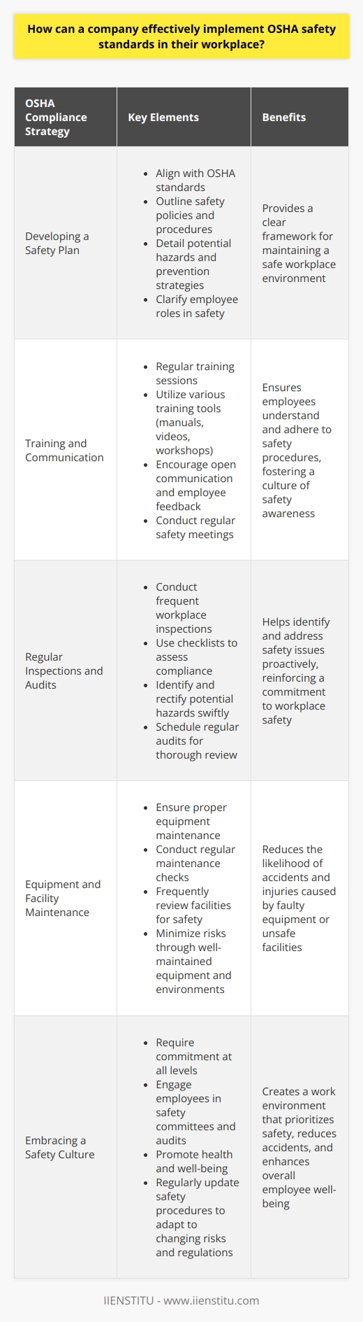 Understanding OSHA Standards Companies must prioritize workplace safety. OSHA stands for Occupational Safety and Health Administration. They set  safety  and  health  standards. Firms must comply with these standards. OSHA aims to prevent work-related injuries, illnesses, and deaths. Developing a Safety Plan Every company needs a safety plan.  It should align with OSHA standards. The plan outlines safety policies and procedures. Companies must detail potential hazards. They should also include prevention strategies. Employee roles in safety must become clear. Training and Communication Training is key for OSHA compliance.  Workers must understand safety procedures. Regular training sessions are essential. A variety of training tools can help. Examples include manuals, videos, and workshops. Open communication fosters safety awareness.  Regular meetings can address safety topics. Employee feedback is valuable. They see safety issues firsthand. Management should encourage an open-door policy. Regular Inspections and Audits - Conduct frequent workplace inspections. - Use checklists to assess compliance. - Identify and rectify potential hazards swiftly. - Schedule regular audits for a thorough review. These practices help pinpoint issues.  They also reinforce a culture of safety. Equipment and Facility Maintenance Proper equipment maintenance is crucial.  Machines should work correctly. This minimizes risk. Regular maintenance checks are necessary. Facilities must undergo frequent reviews. This ensures a safe environment. Health Programs and Medical Surveillance Health programs benefit employees.  They promote wellness. Medical surveillance can detect ailments early. Such programs align with OSHAs goals. They aim to prevent occupational diseases. Record Keeping and Documentation Accurate records are fundamental.  They must include injury reports and inspection logs. OSHA requires specific documentation. This holds companies accountable. It also helps track progress in workplace safety. Involving Employees Employee involvement is essential.  Workers can join safety committees. They can take part in audits. Their participation improves overall safety culture. This also enhances compliance efforts. Reviewing and Updating Safety Procedures Safety procedures need regular updates.  Risks change. So do regulations. Companies must adapt accordingly. They must remain vigilant. Staying informed on the latest OSHA updates is obligatory. Seeking Professional Assistance Expert advice can help companies.  It ensures better compliance. Safety consultants offer valuable insight. They stay up-to-date with regulations. Embracing a Safety Culture Safety culture benefits everyone.  It requires commitment at all levels. This culture reduces workplace accidents. It also promotes health and well-being. Effectively implementing OSHA standards is multifaceted. It includes developing a strong safety plan and engaging in regular training and communication. Conducting inspections, maintaining equipment, and promoting health programs are also vital. Keeping thorough records, involving employees, staying current, and seeking professional advice support compliance and safety cultures. Companies achieve the best results by embracing these practices holistically.