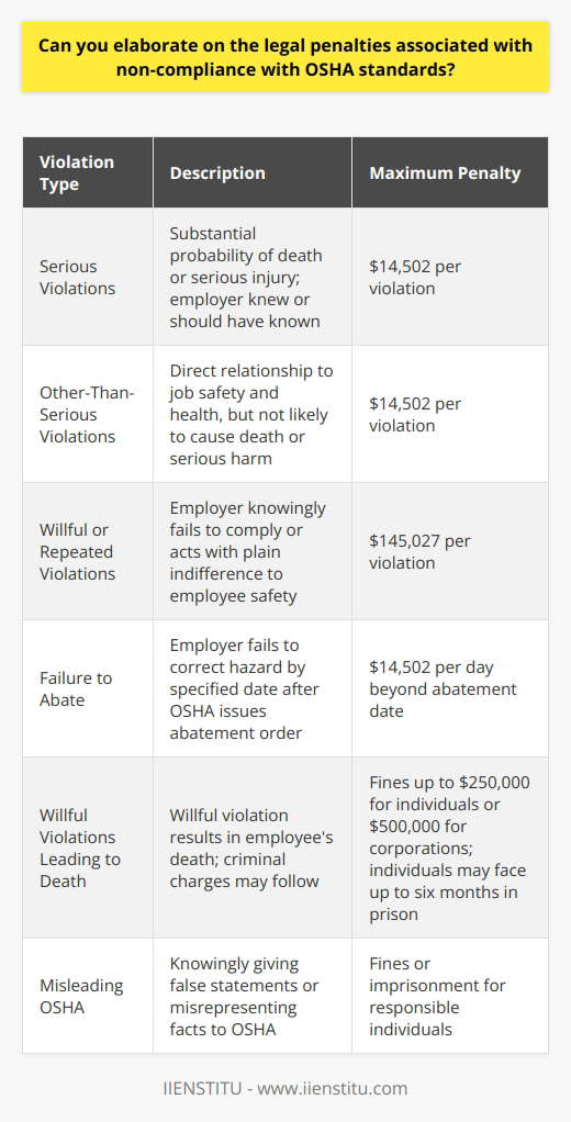 Understanding OSHA Standards The Occupational Safety and Health Administration (OSHA) sets standards. These ensure workplace safety. Compliance is not optional but essential. Non-compliance attracts legal penalties. We explore these penalties and their implications. Types of Violations and Associated Penalties Serious Violations A serious violation occurs when theres a substantial probability of death or serious injury, and the employer knew or should have known about it. OSHAs proposed penalty for serious violations can reach $14,502 per violation. Employers must address such hazards immediately. Other-Than-Serious Violations These violations have a direct relationship to job safety and health, but are not likely to cause death or serious harm. OSHA may still impose penalties up to $14,502 per violation. Workers safety remains the priority. Willful or Repeated Violations A willful violation exists when an employer knowingly fails to comply or acts with plain indifference to employee safety. OSHAs maximum penalty for willful or repeated violations can mount to $145,027 per violation. Such negligence has no place in a safe workplace. Failure to Abate OSHA issues an abatement order when it identifies a violation. Employers must correct the hazard by a specified date. If they fail to do so, OSHA can levy penalties up to $14,502 per day beyond the abatement date. Time is of the essence in these cases. Criminal Penalties Willful Violations Leading to Death If a willful violation results in an employees death, criminal charges may follow. Convictions can result in fines up to $250,000 for individuals or $500,000 for corporations. Additionally, individuals may face up to six months in prison. Misleading OSHA Knowingly giving false statements or misrepresenting facts can lead to criminal charges. This deceit can result in fines or imprisonment for individuals responsible. The Penalty Adjustment Process Each penalty reflects the severity and type of the violation. OSHA considers several factors such as the businesss size, the gravity of the violation, and the employers previous history. A process of reduction may apply if an employer acts in good faith. The legal penalties for non-compliance with OSHA standards are significant. They serve to promote a culture of safety and health. It is an employers duty to adhere to these standards. Failure to do so can lead to substantial financial costs. It can also damage a companys reputation and, more importantly, endanger human lives. Compliance is not just a legal obligation but also a moral one.